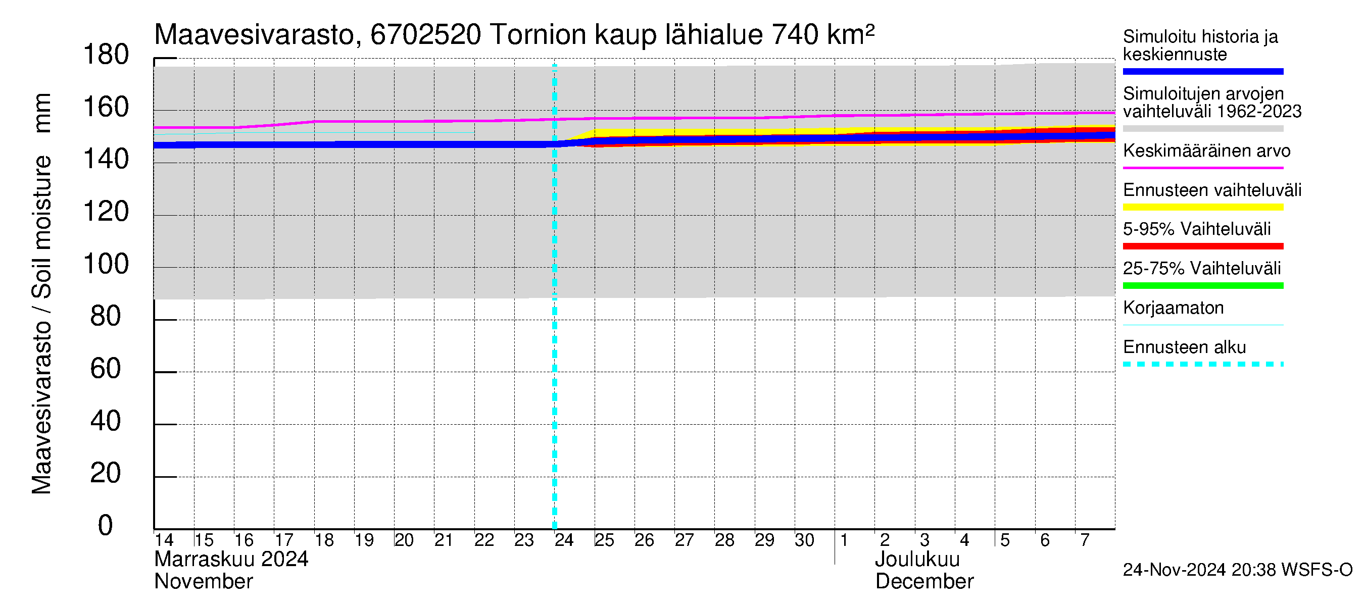 Tornionjoen vesistöalue - Tornionjoki, Tornion kaupunki: Maavesivarasto