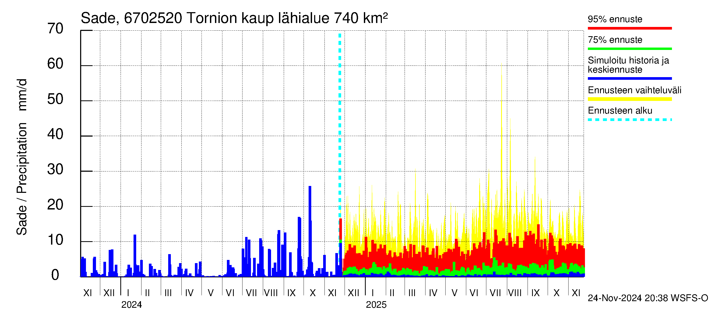 Tornionjoen vesistöalue - Tornionjoki, Tornion kaupunki: Sade