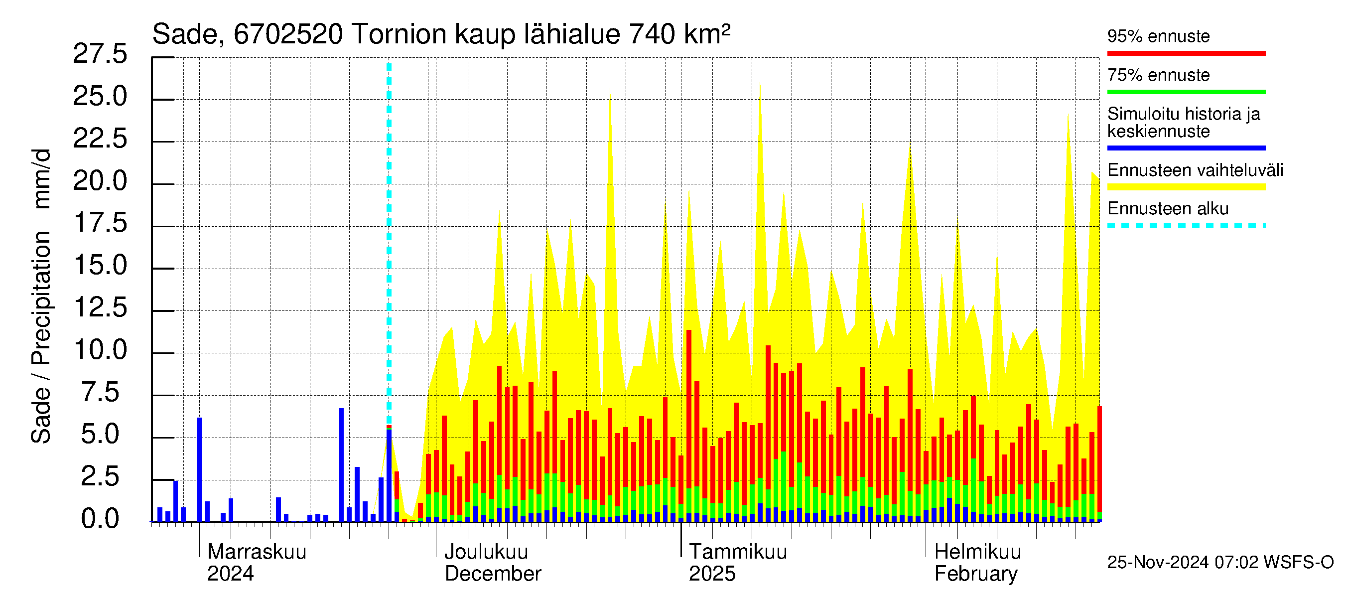 Tornionjoen vesistöalue - Tornionjoki, Tornion kaupunki: Sade