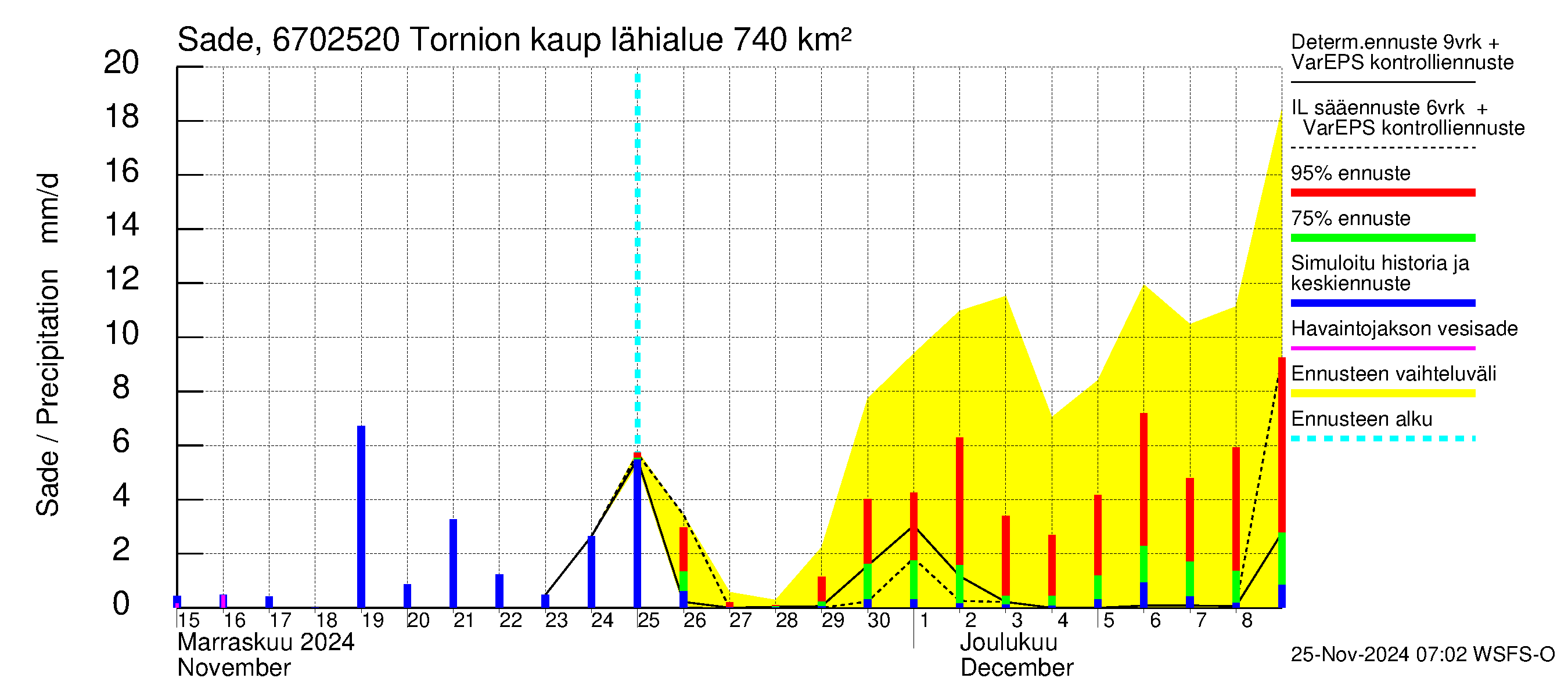 Tornionjoen vesistöalue - Tornionjoki, Tornion kaupunki: Sade