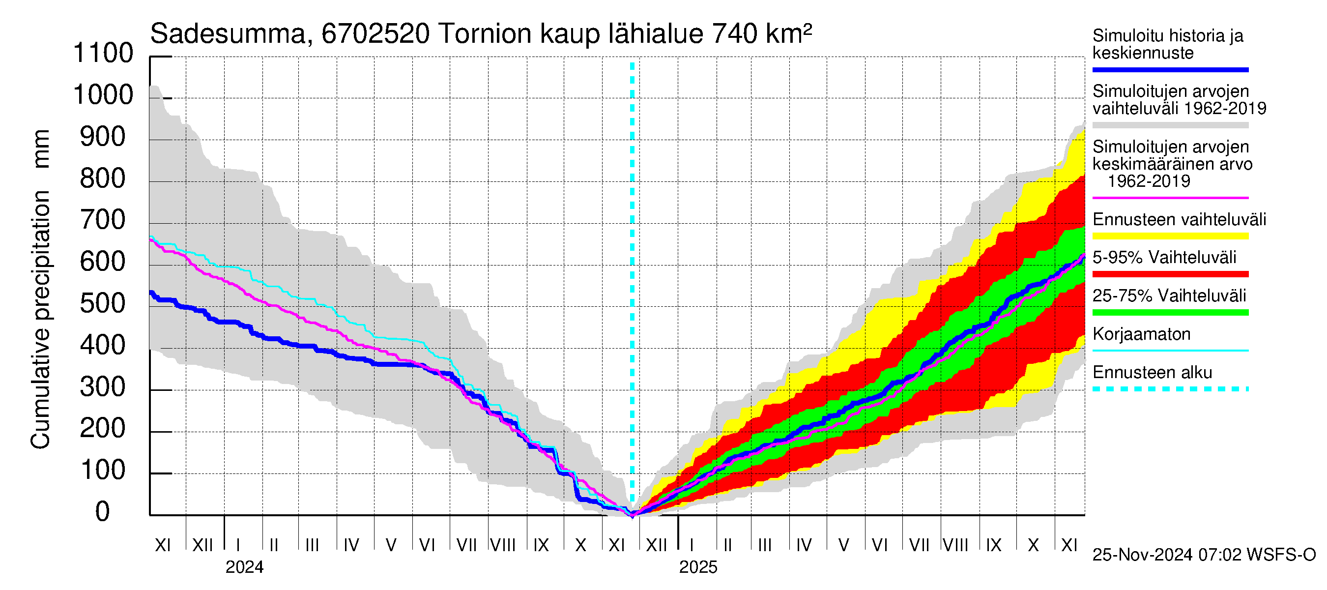 Tornionjoen vesistöalue - Tornionjoki, Tornion kaupunki: Sade - summa