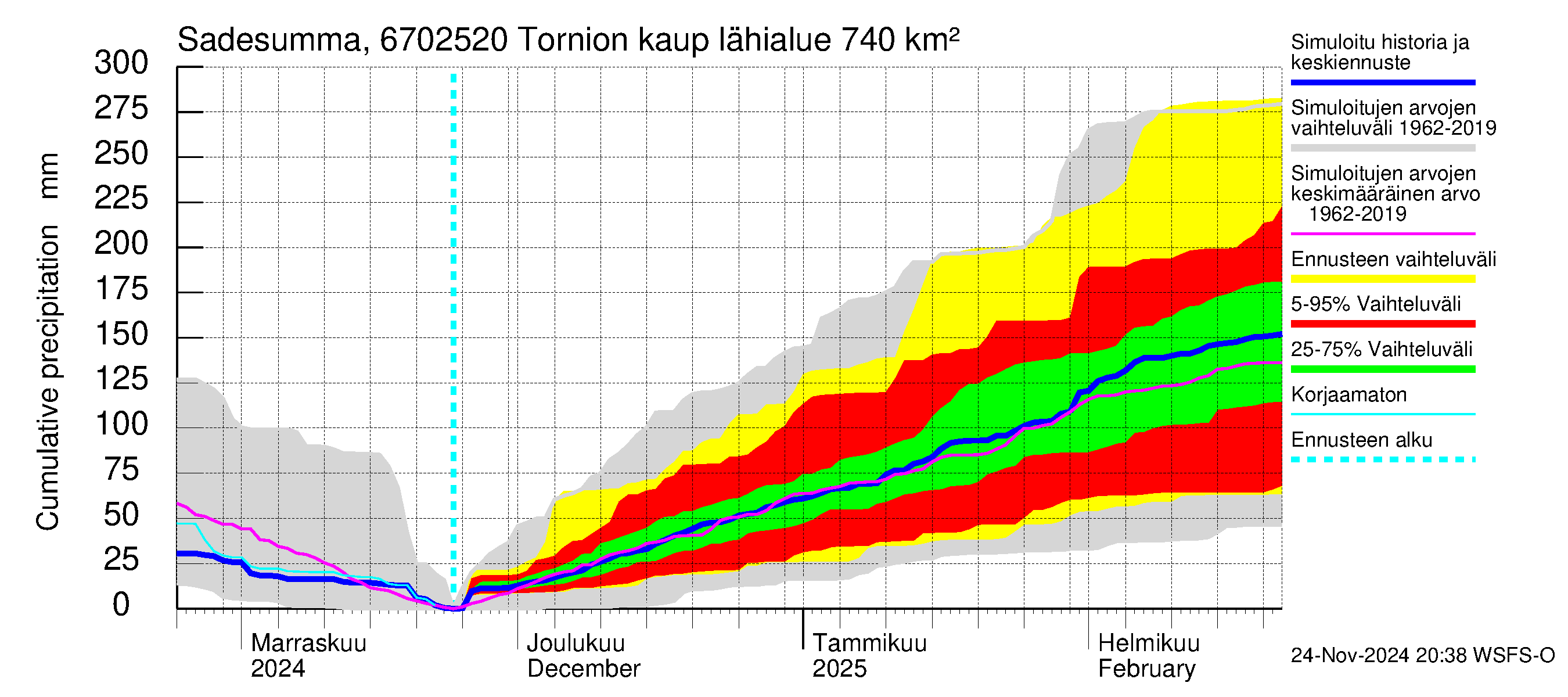 Tornionjoen vesistöalue - Tornionjoki, Tornion kaupunki: Sade - summa