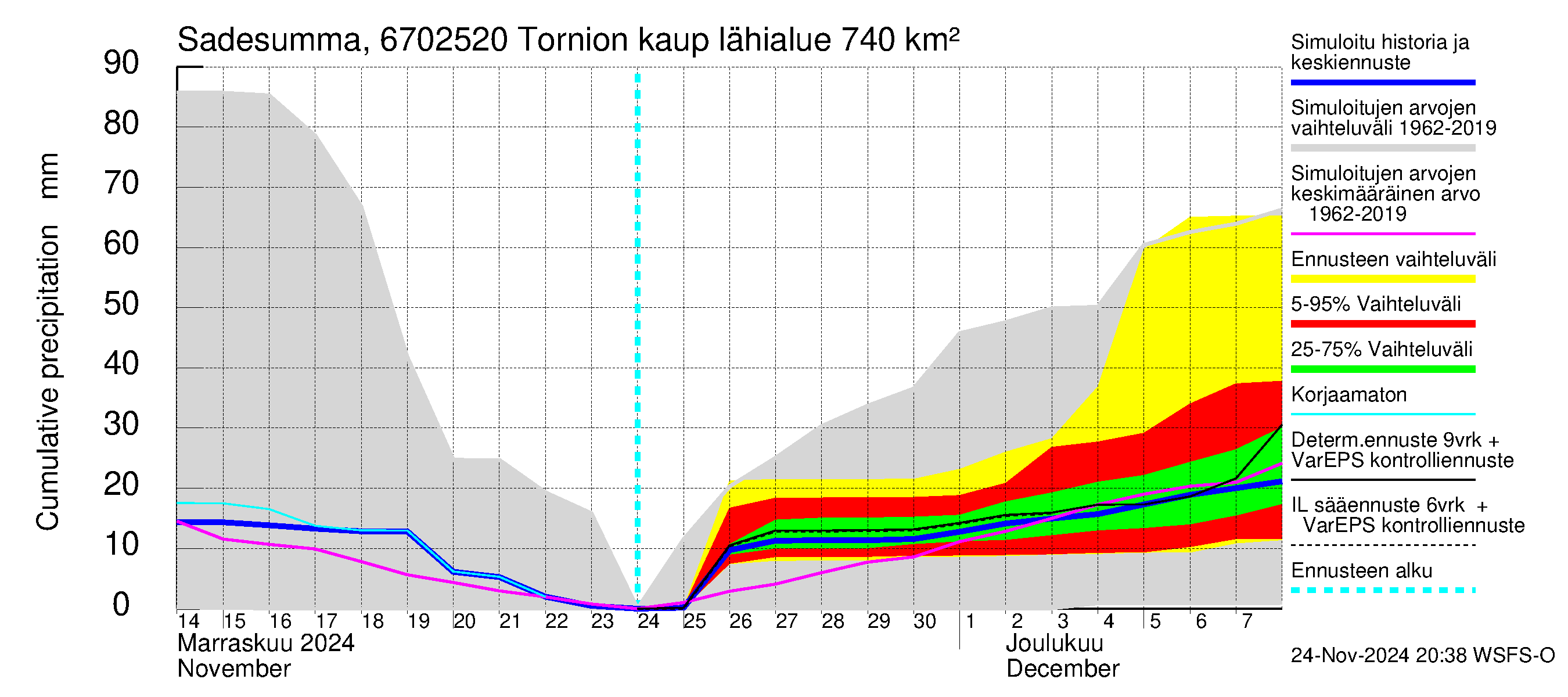 Tornionjoen vesistöalue - Tornionjoki, Tornion kaupunki: Sade - summa