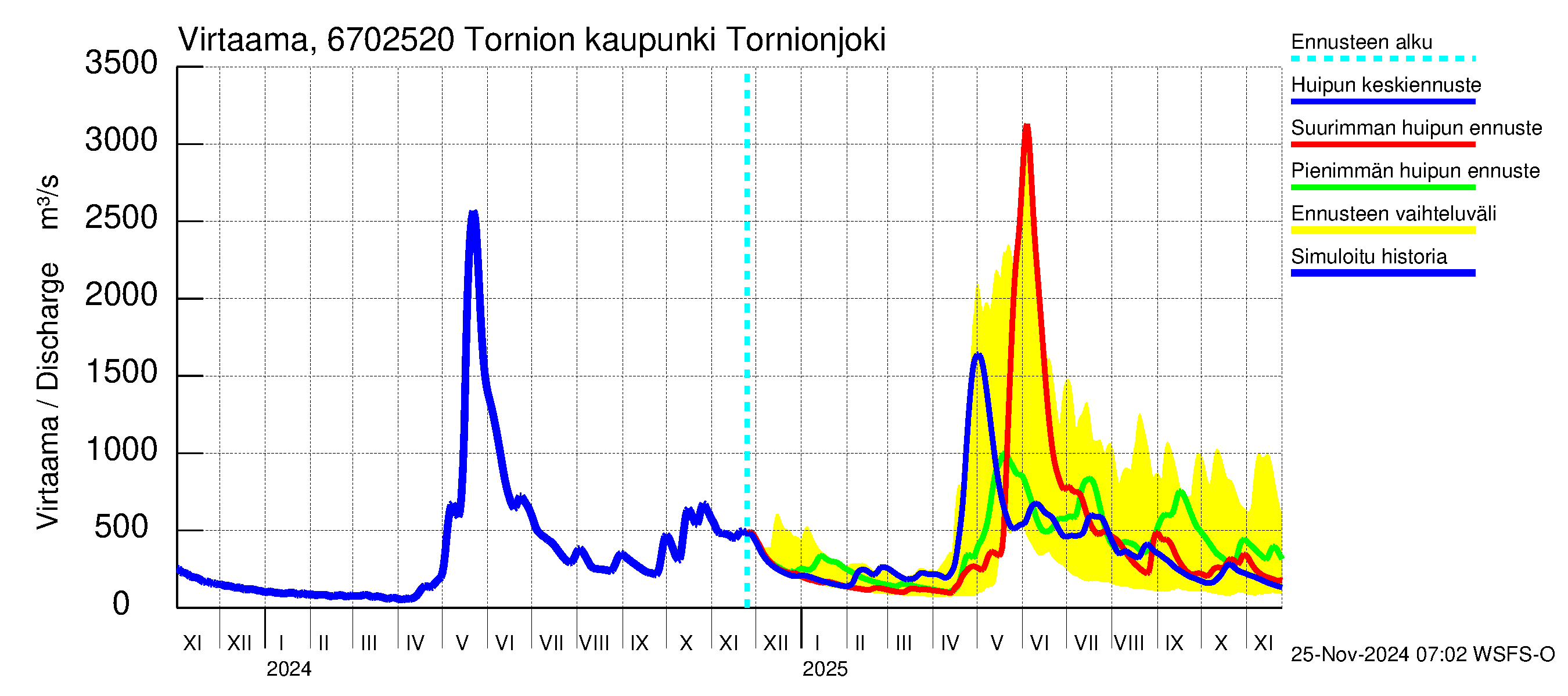 Tornionjoen vesistöalue - Tornionjoki, Tornion kaupunki: Virtaama / juoksutus - huippujen keski- ja ääriennusteet