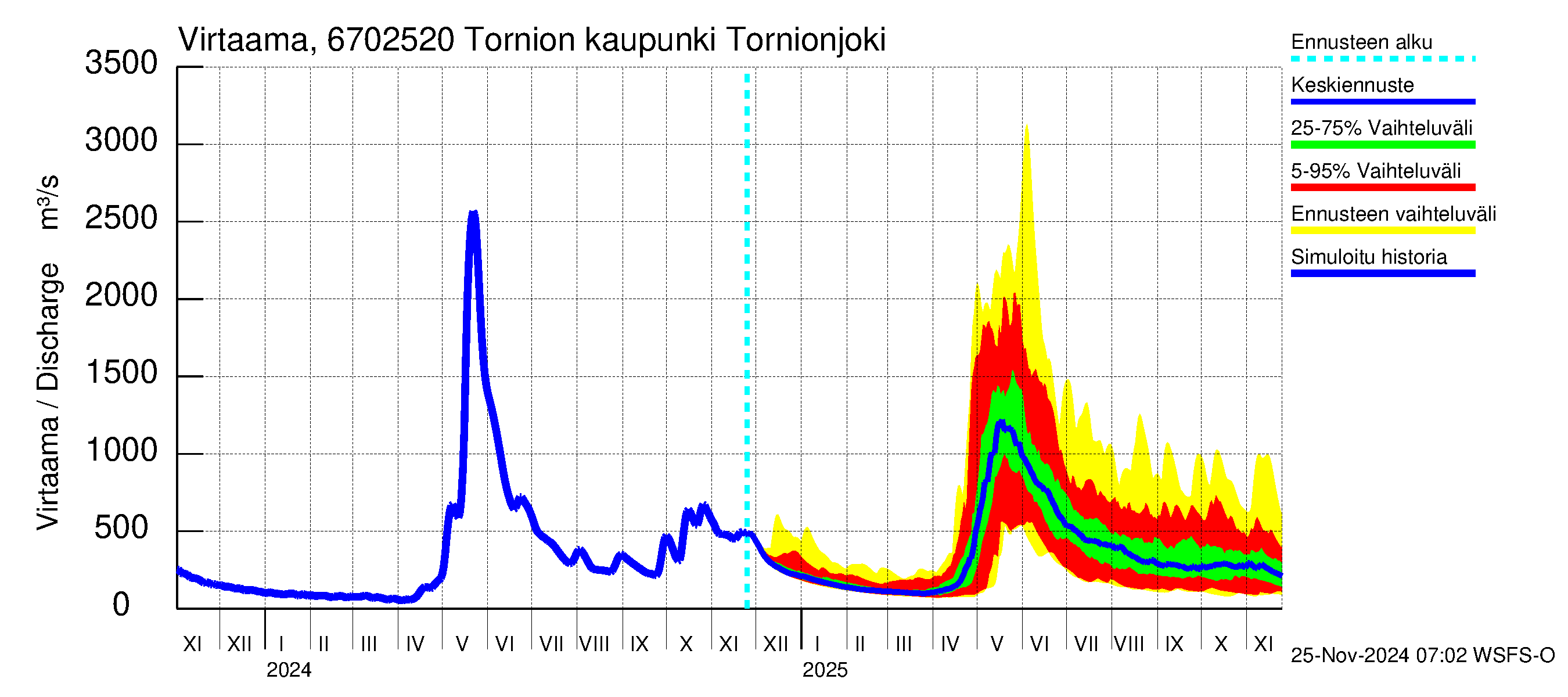 Tornionjoen vesistöalue - Tornionjoki, Tornion kaupunki: Virtaama / juoksutus - jakaumaennuste