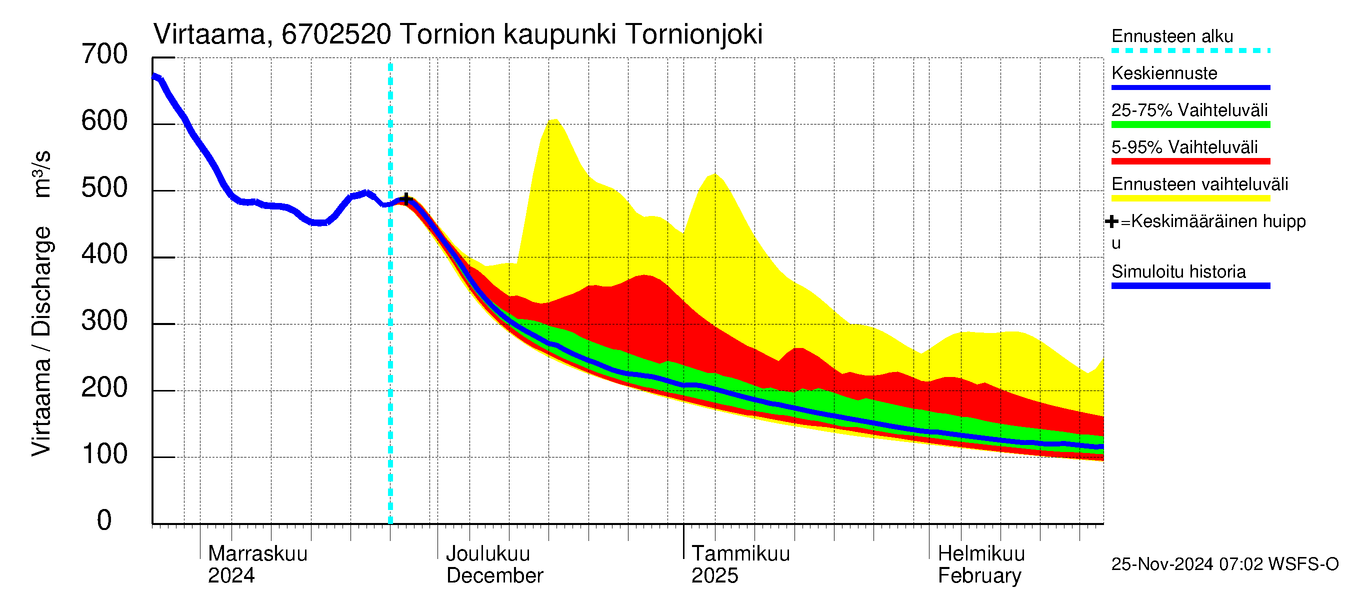 Tornionjoen vesistöalue - Tornionjoki, Tornion kaupunki: Virtaama / juoksutus - jakaumaennuste