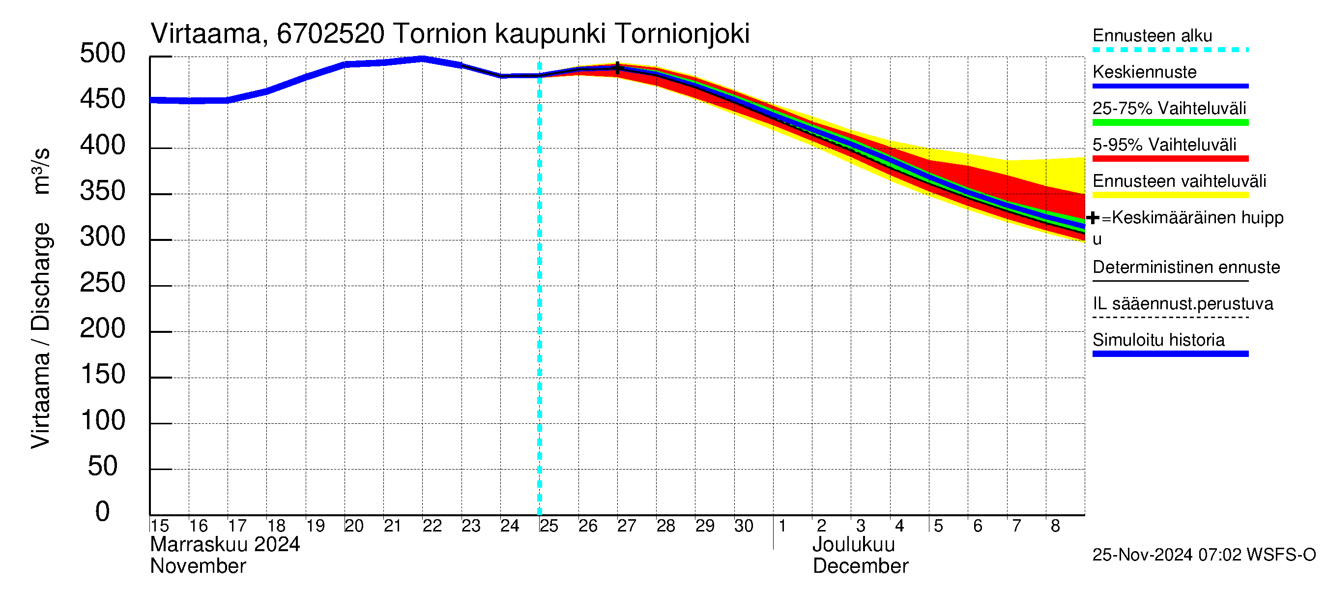 Tornionjoen vesistöalue - Tornionjoki, Tornion kaupunki: Virtaama / juoksutus - jakaumaennuste