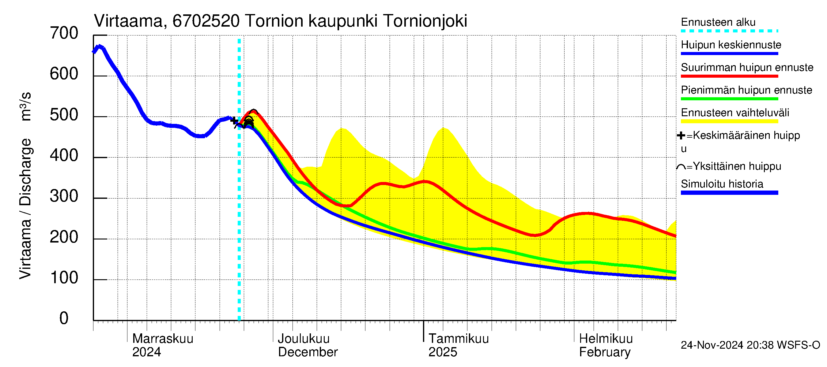 Tornionjoen vesistöalue - Tornionjoki, Tornion kaupunki: Virtaama / juoksutus - huippujen keski- ja ääriennusteet