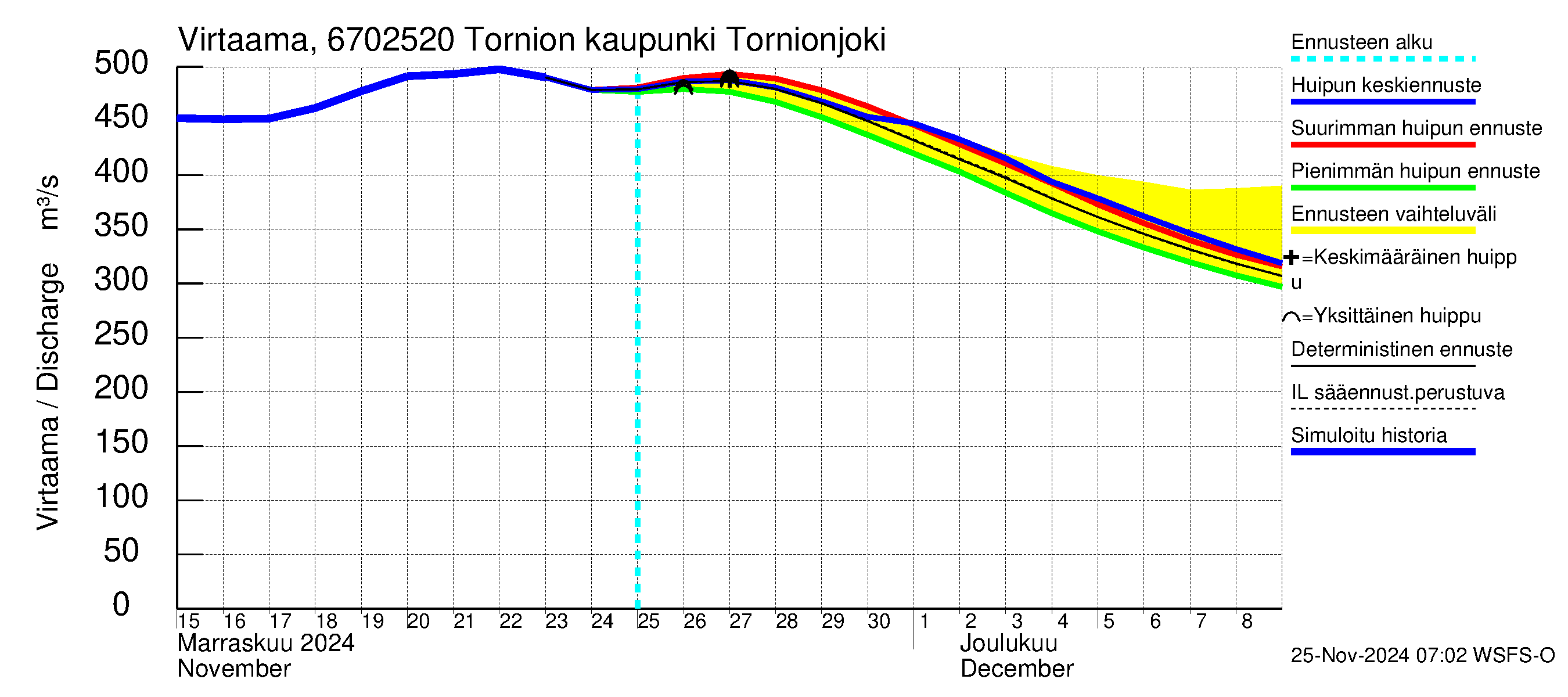 Tornionjoen vesistöalue - Tornionjoki, Tornion kaupunki: Virtaama / juoksutus - huippujen keski- ja ääriennusteet