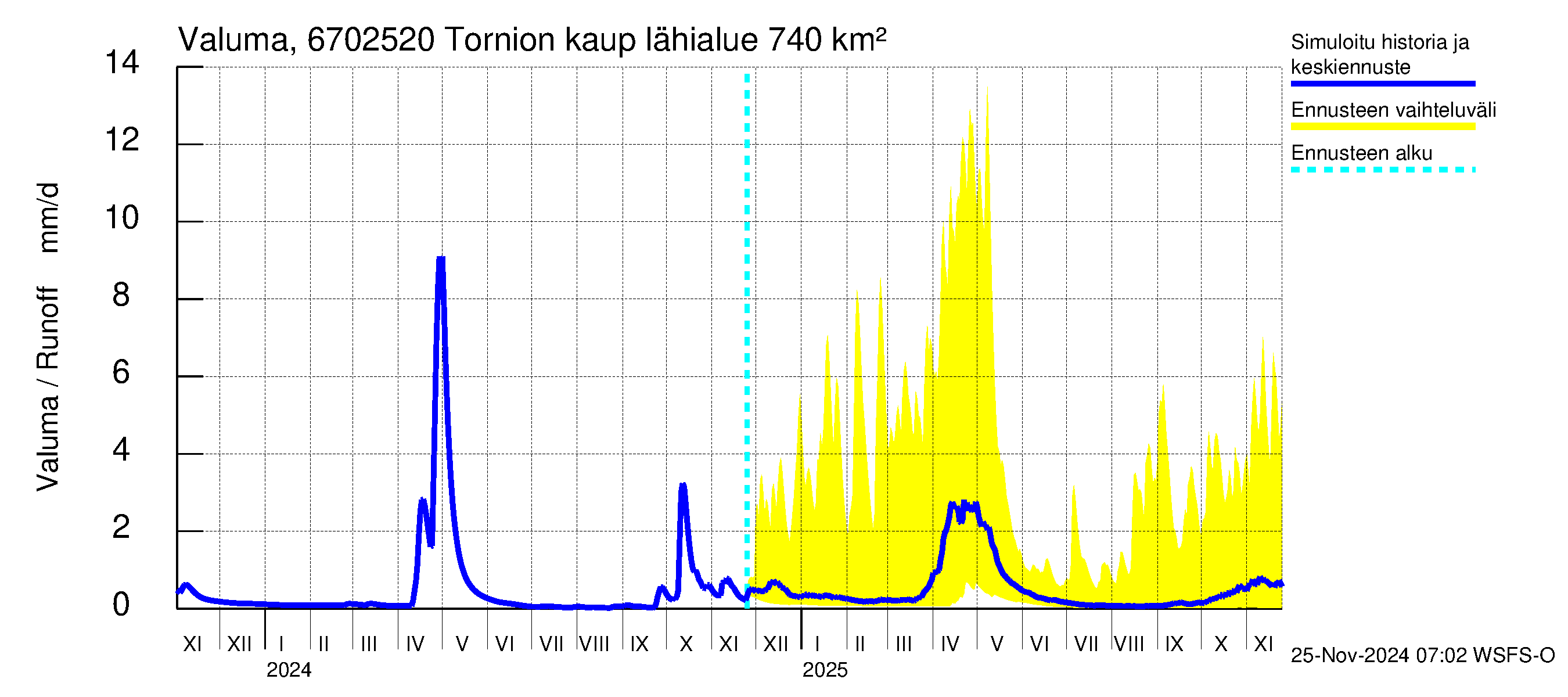 Tornionjoen vesistöalue - Tornionjoki, Tornion kaupunki: Valuma