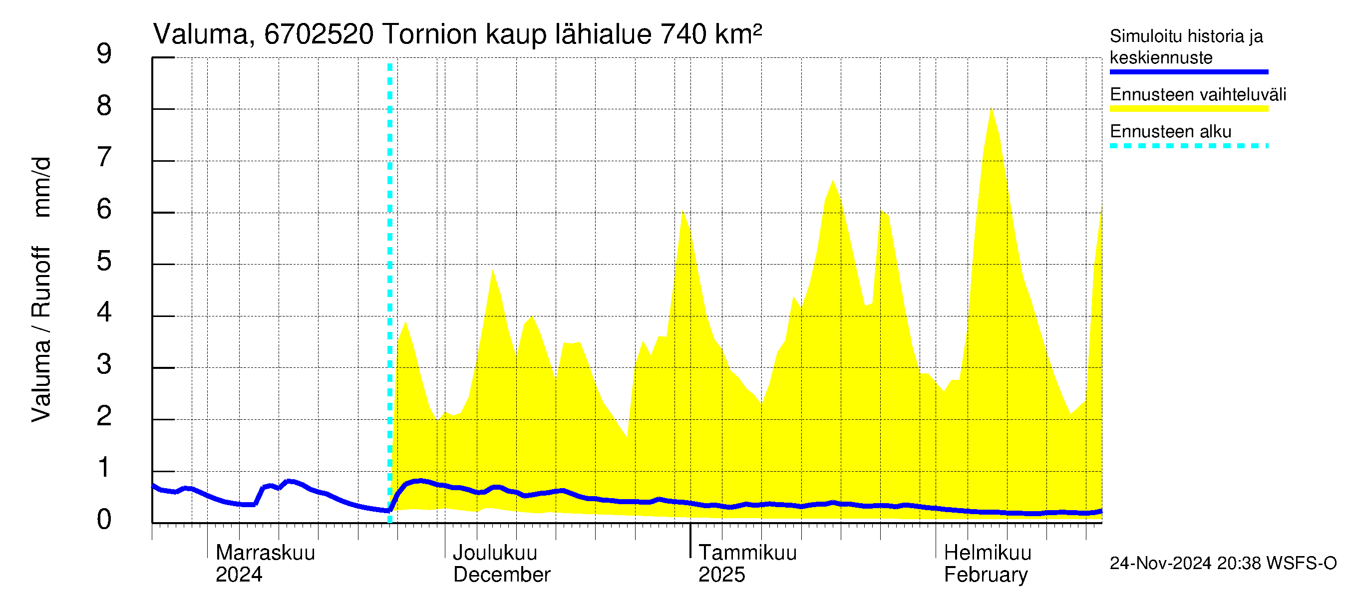 Tornionjoen vesistöalue - Tornionjoki, Tornion kaupunki: Valuma