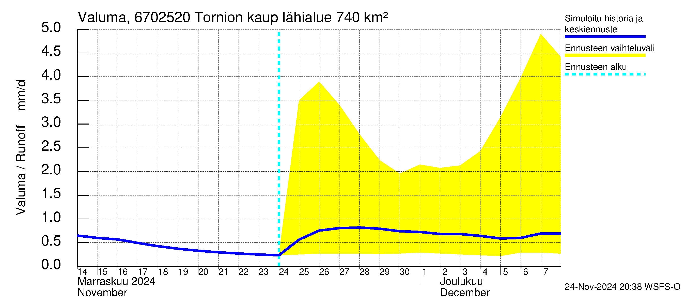 Tornionjoen vesistöalue - Tornionjoki, Tornion kaupunki: Valuma