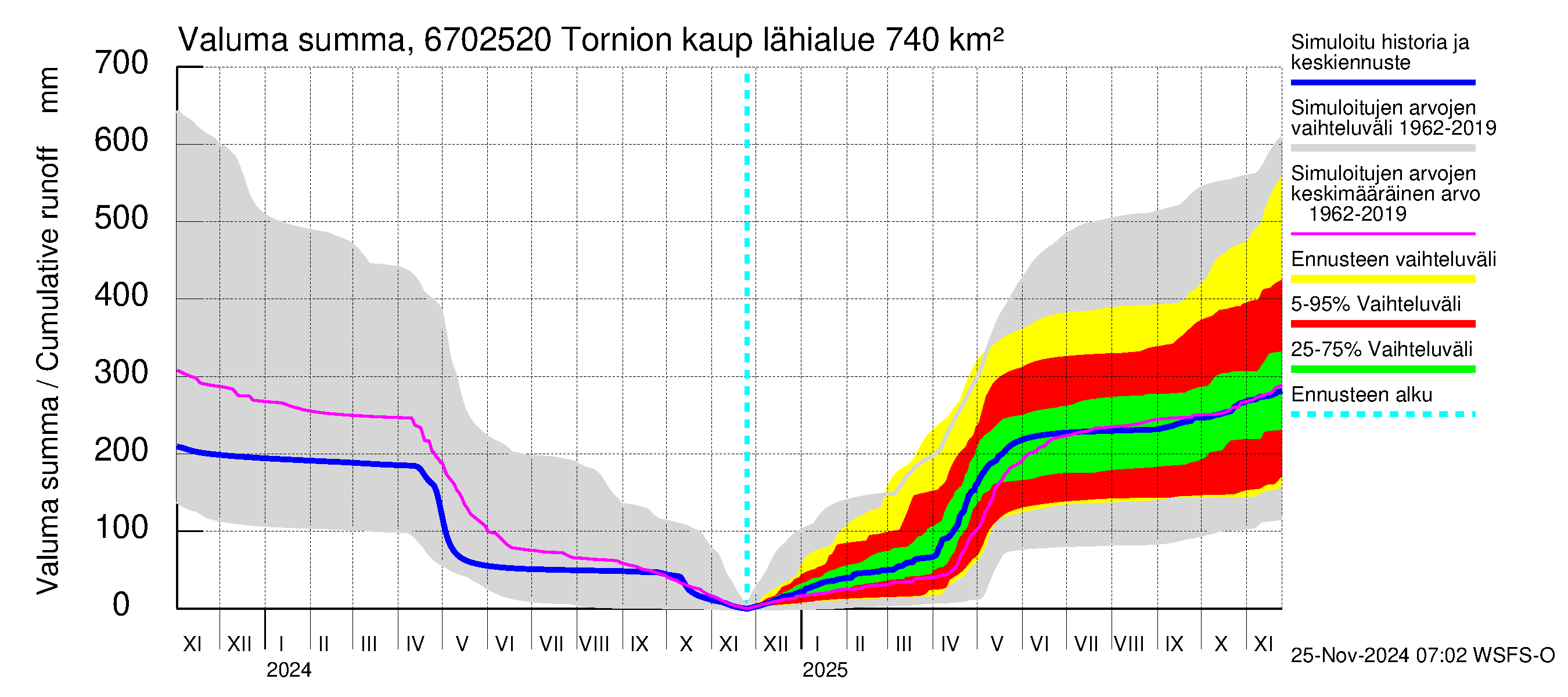 Tornionjoen vesistöalue - Tornionjoki, Tornion kaupunki: Valuma - summa