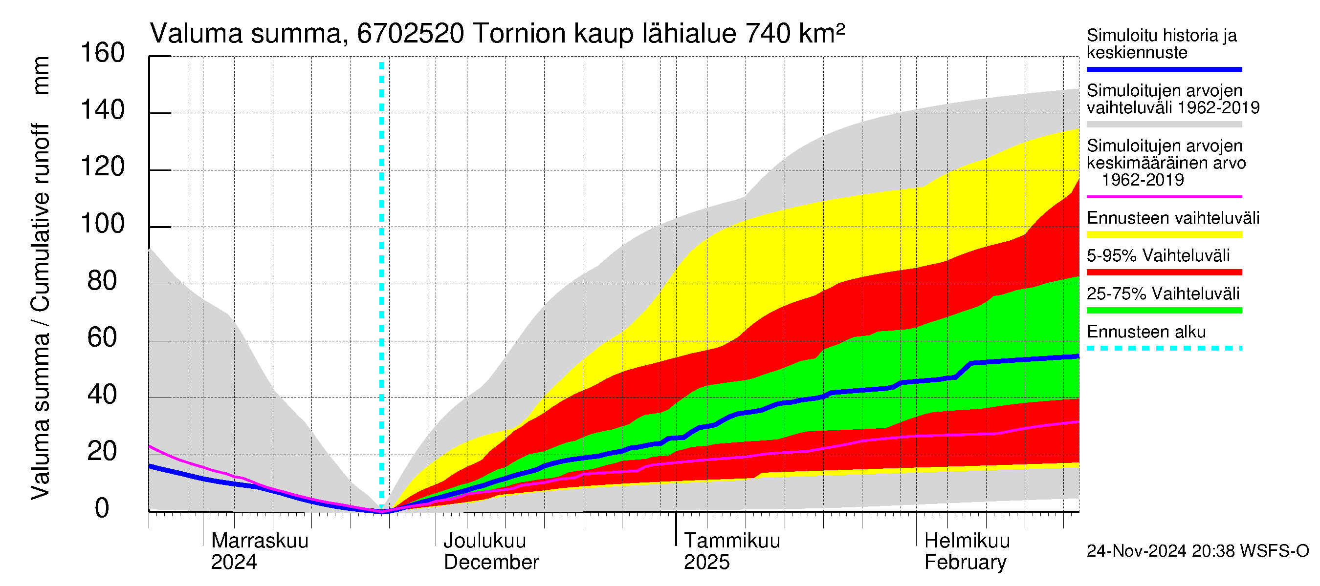 Tornionjoen vesistöalue - Tornionjoki, Tornion kaupunki: Valuma - summa