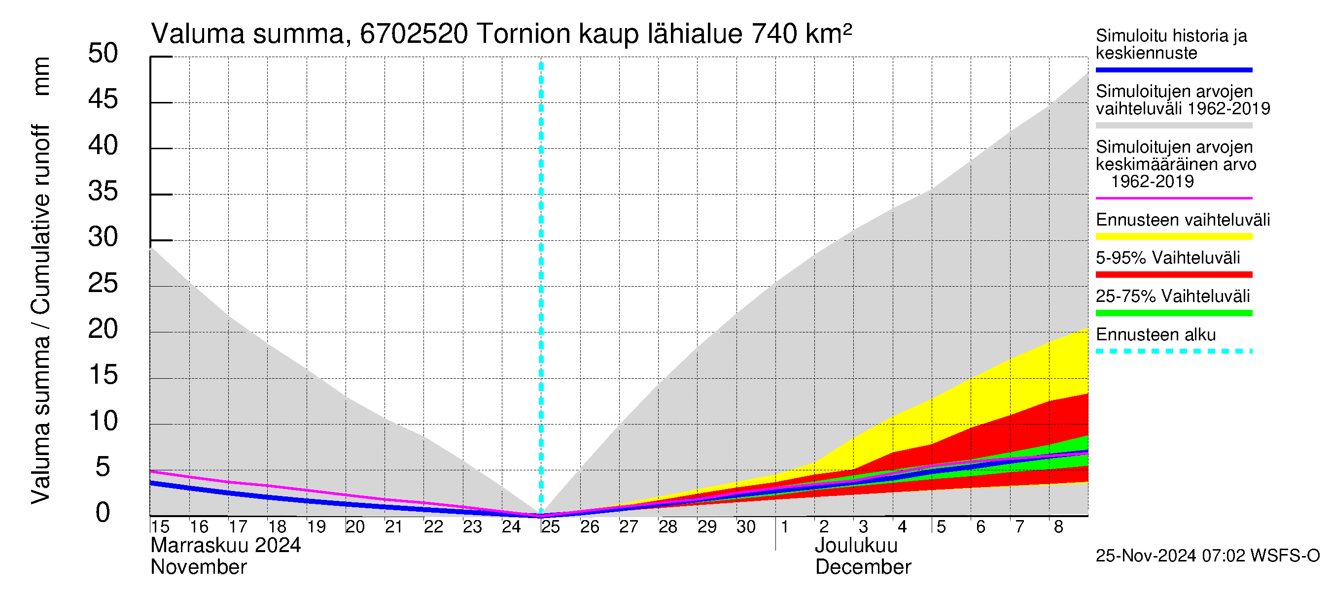 Tornionjoen vesistöalue - Tornionjoki, Tornion kaupunki: Valuma - summa