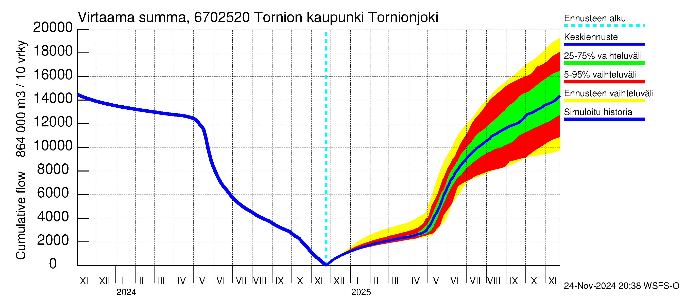 Tornionjoen vesistöalue - Tornionjoki, Tornion kaupunki: Virtaama / juoksutus - summa