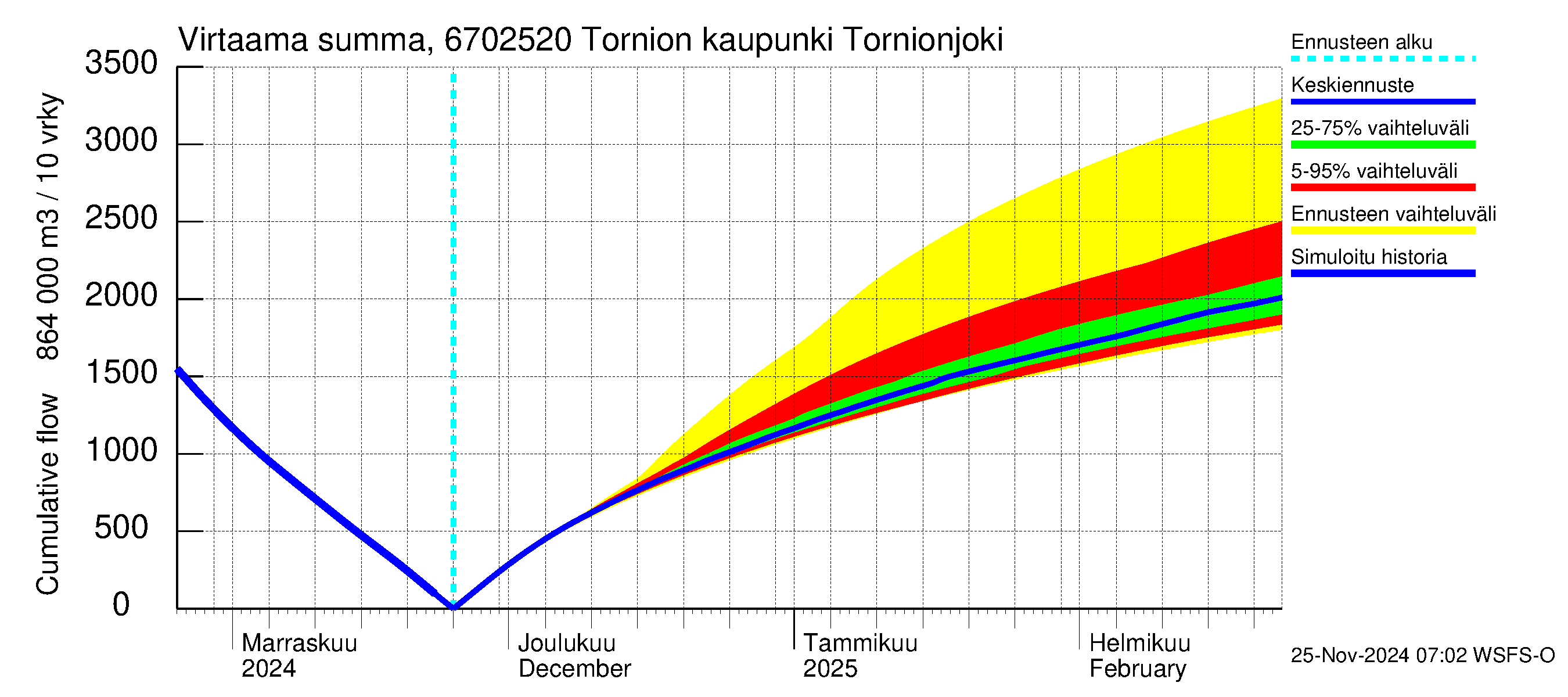 Tornionjoen vesistöalue - Tornionjoki, Tornion kaupunki: Virtaama / juoksutus - summa