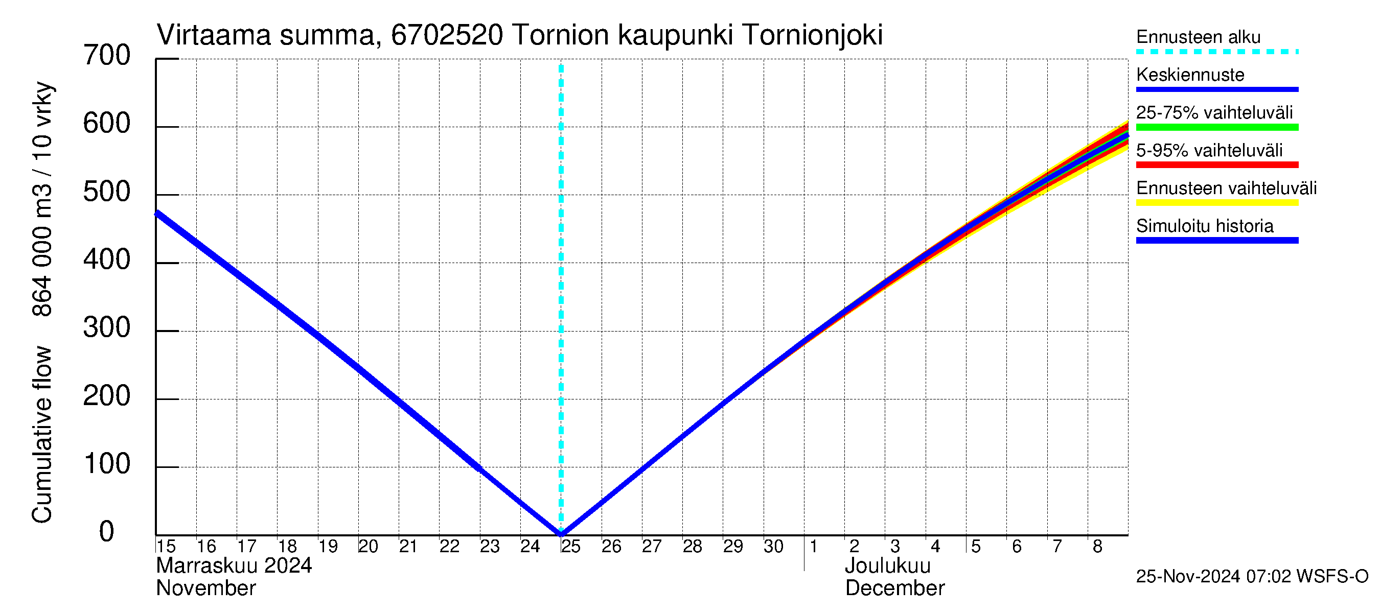 Tornionjoen vesistöalue - Tornionjoki, Tornion kaupunki: Virtaama / juoksutus - summa