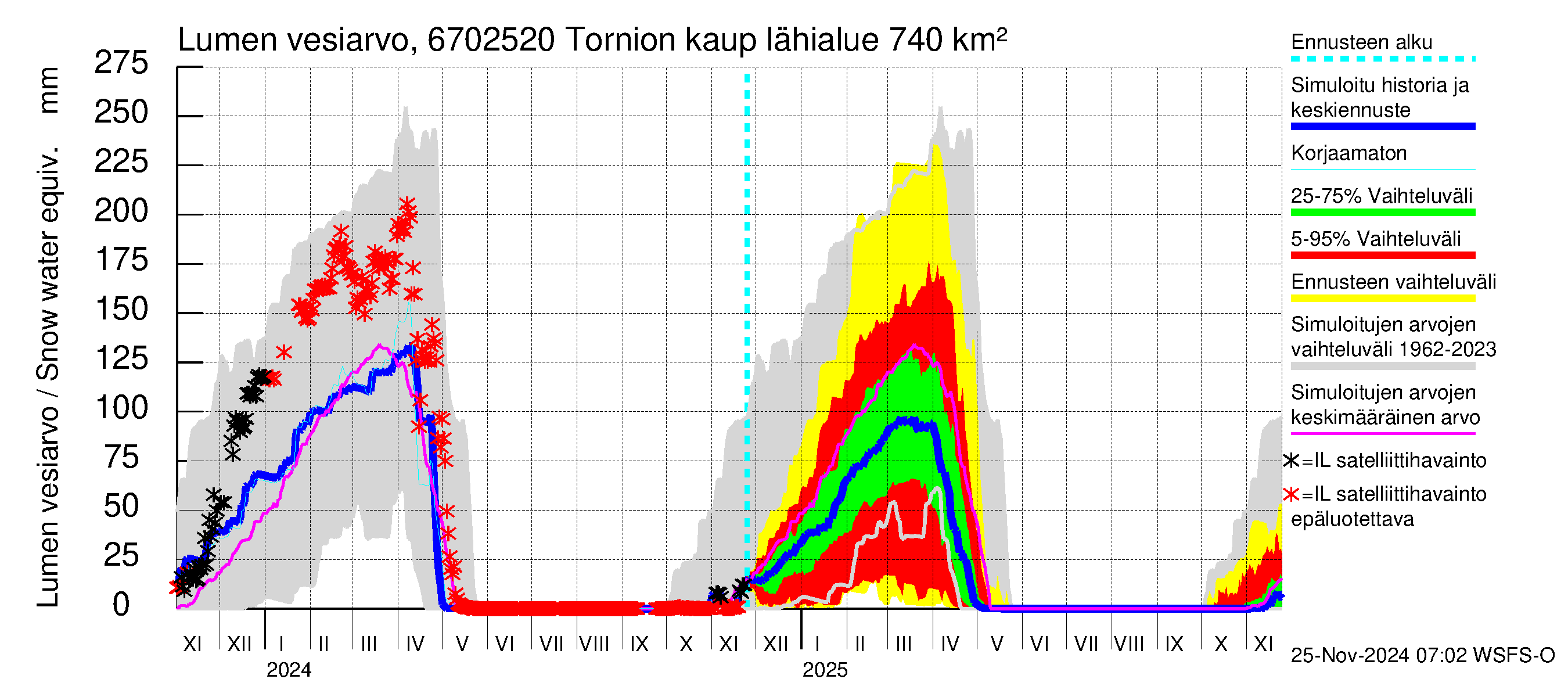 Tornionjoen vesistöalue - Tornionjoki, Tornion kaupunki: Lumen vesiarvo