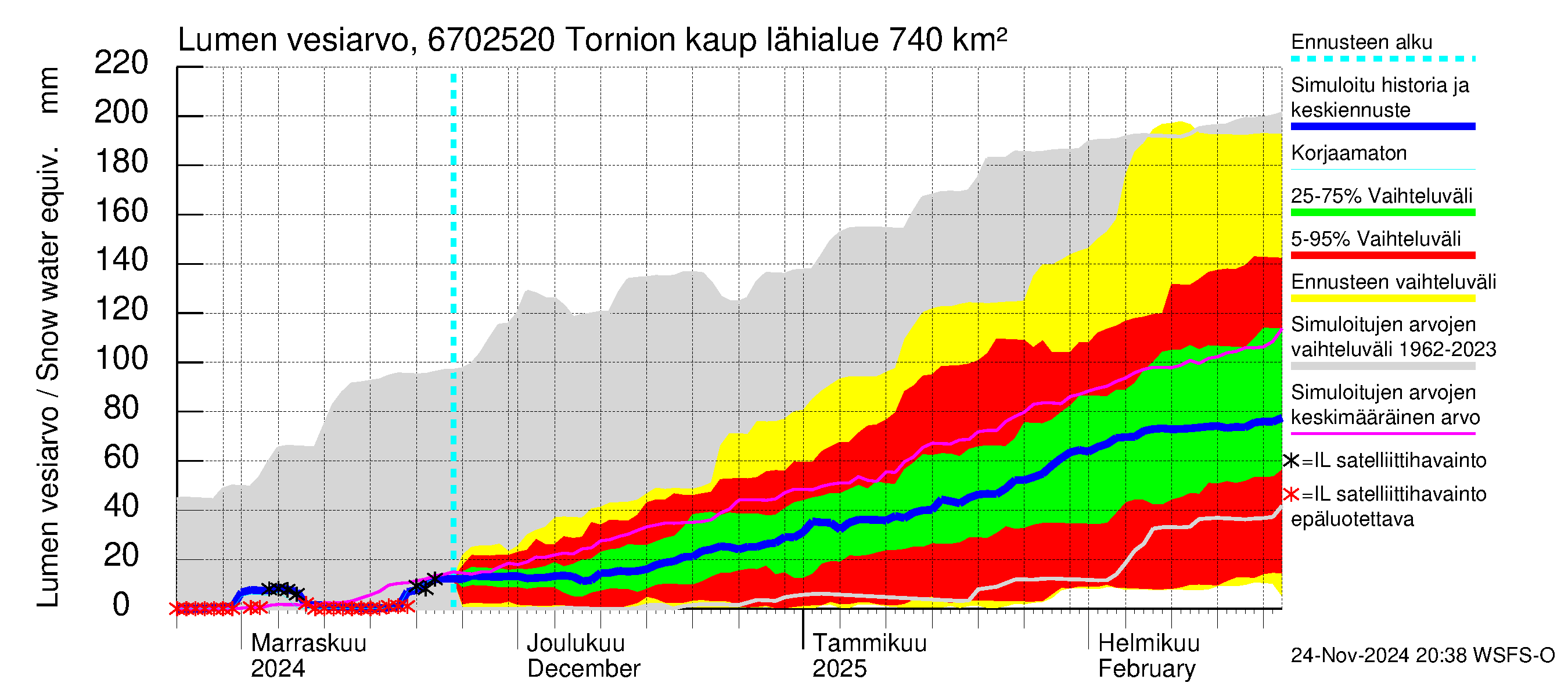 Tornionjoen vesistöalue - Tornionjoki, Tornion kaupunki: Lumen vesiarvo