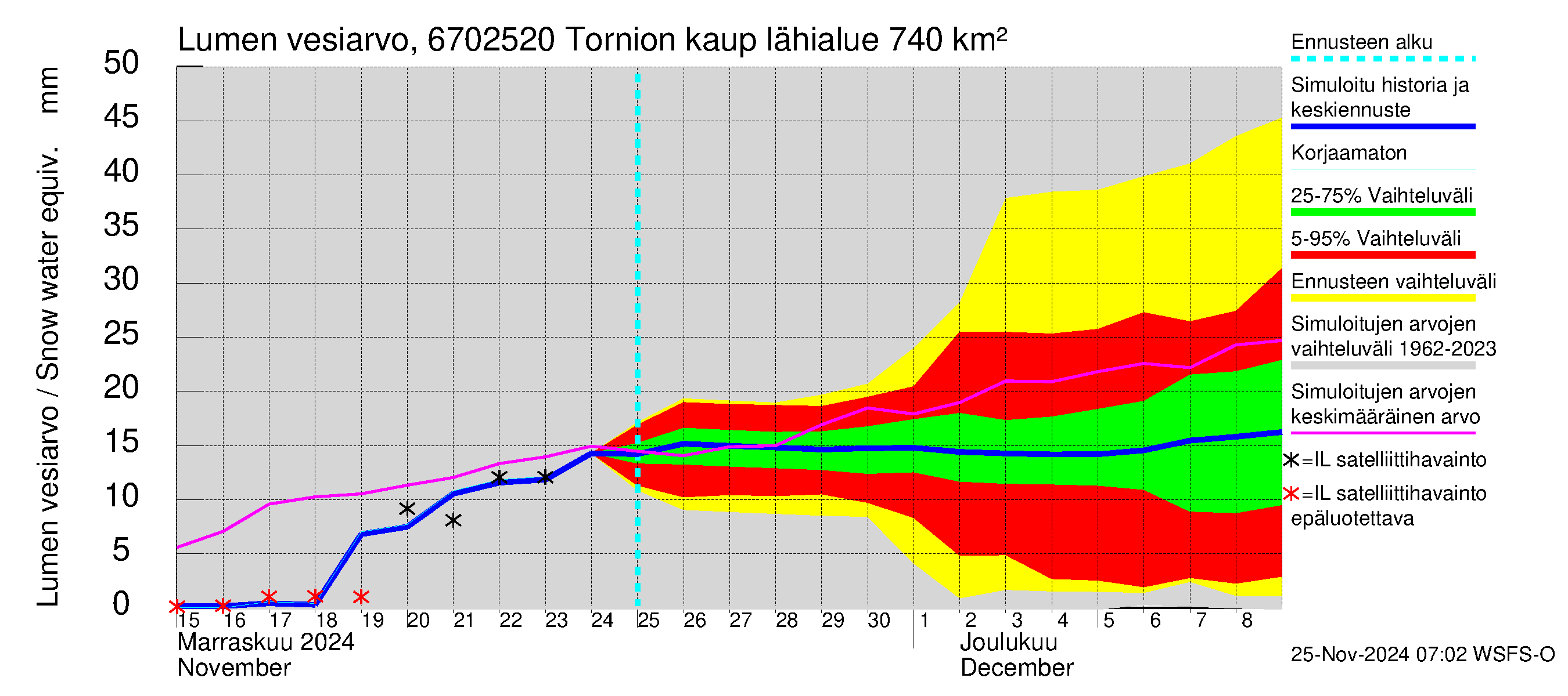 Tornionjoen vesistöalue - Tornionjoki, Tornion kaupunki: Lumen vesiarvo