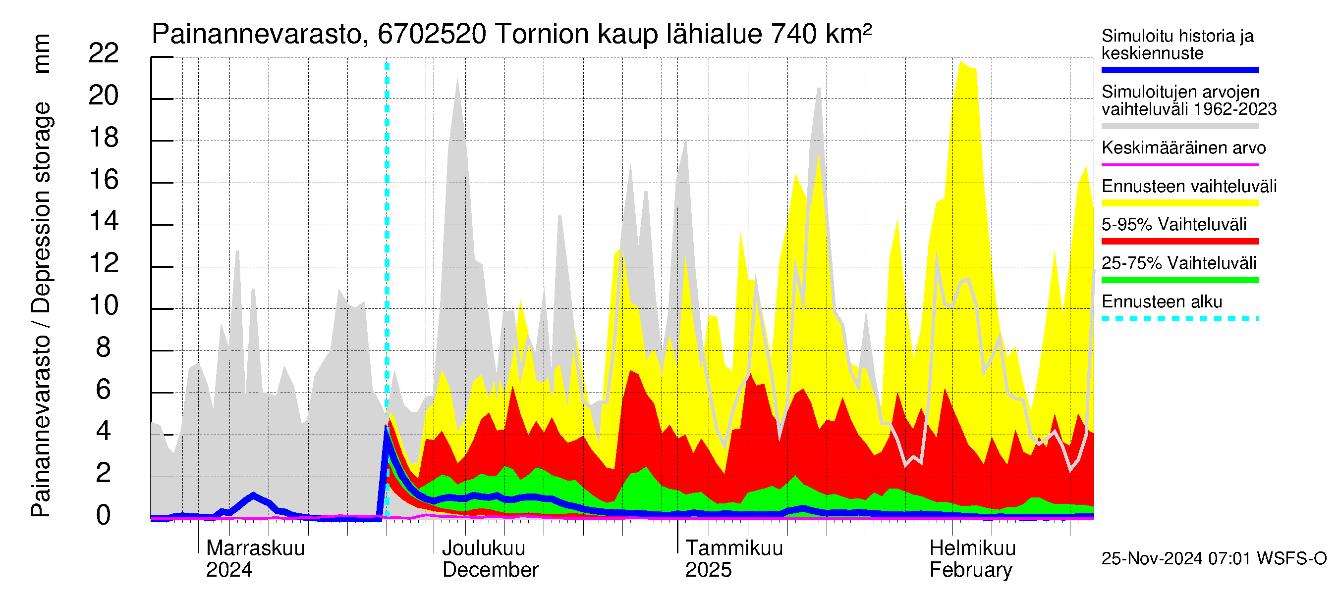 Tornionjoen vesistöalue - Tornionjoki, Tornion kaupunki: Painannevarasto