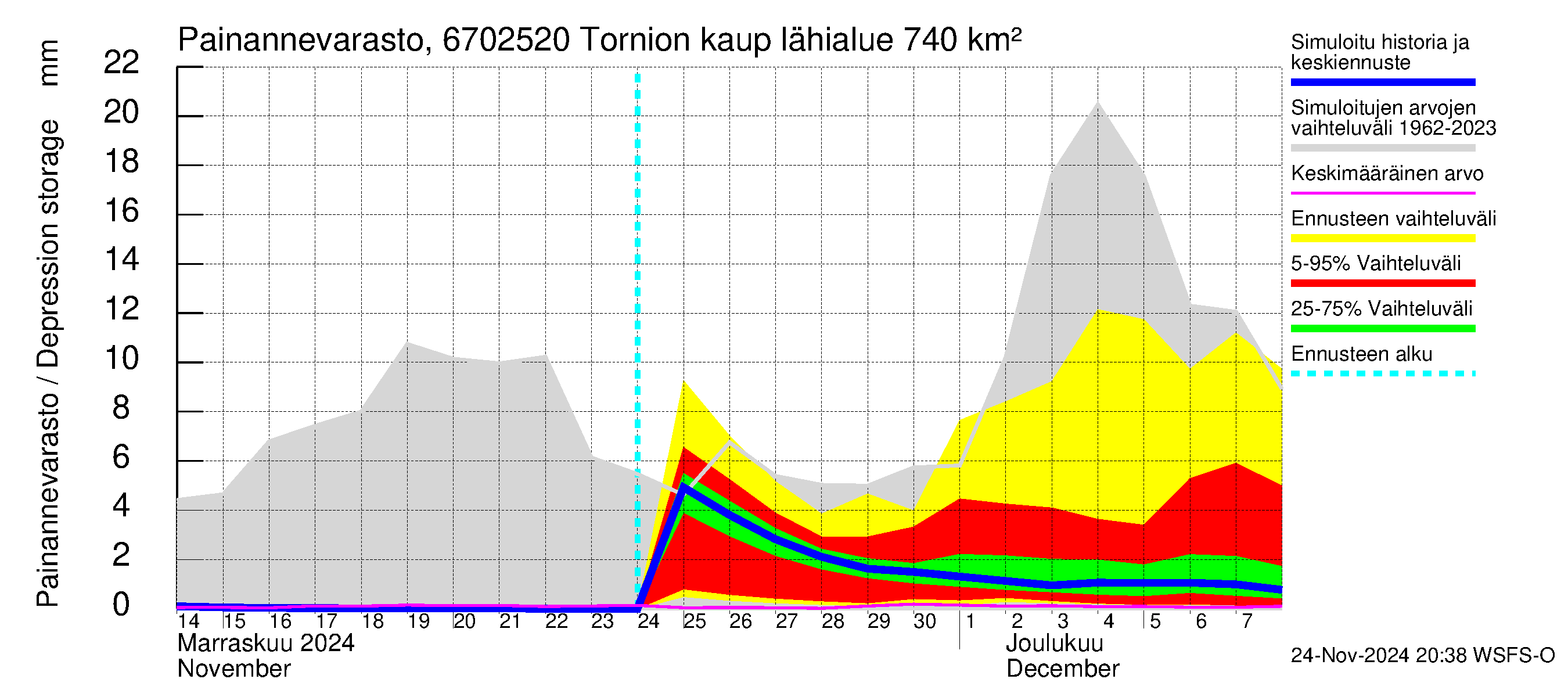 Tornionjoen vesistöalue - Tornionjoki, Tornion kaupunki: Painannevarasto