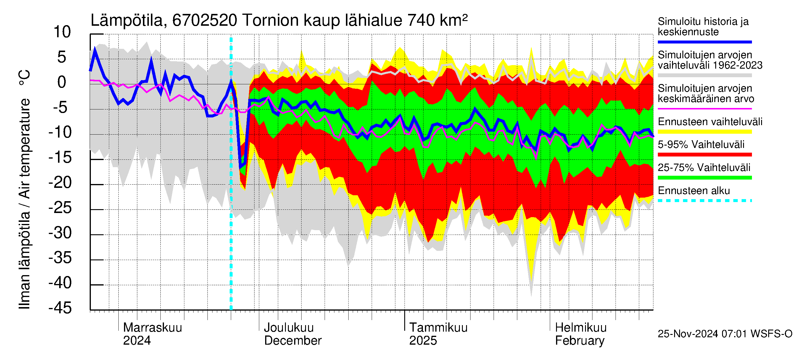 Tornionjoen vesistöalue - Tornionjoki, Tornion kaupunki: Ilman lämpötila