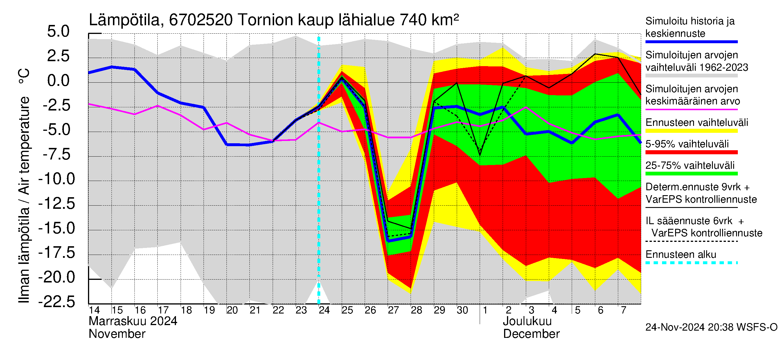 Tornionjoen vesistöalue - Tornionjoki, Tornion kaupunki: Ilman lämpötila