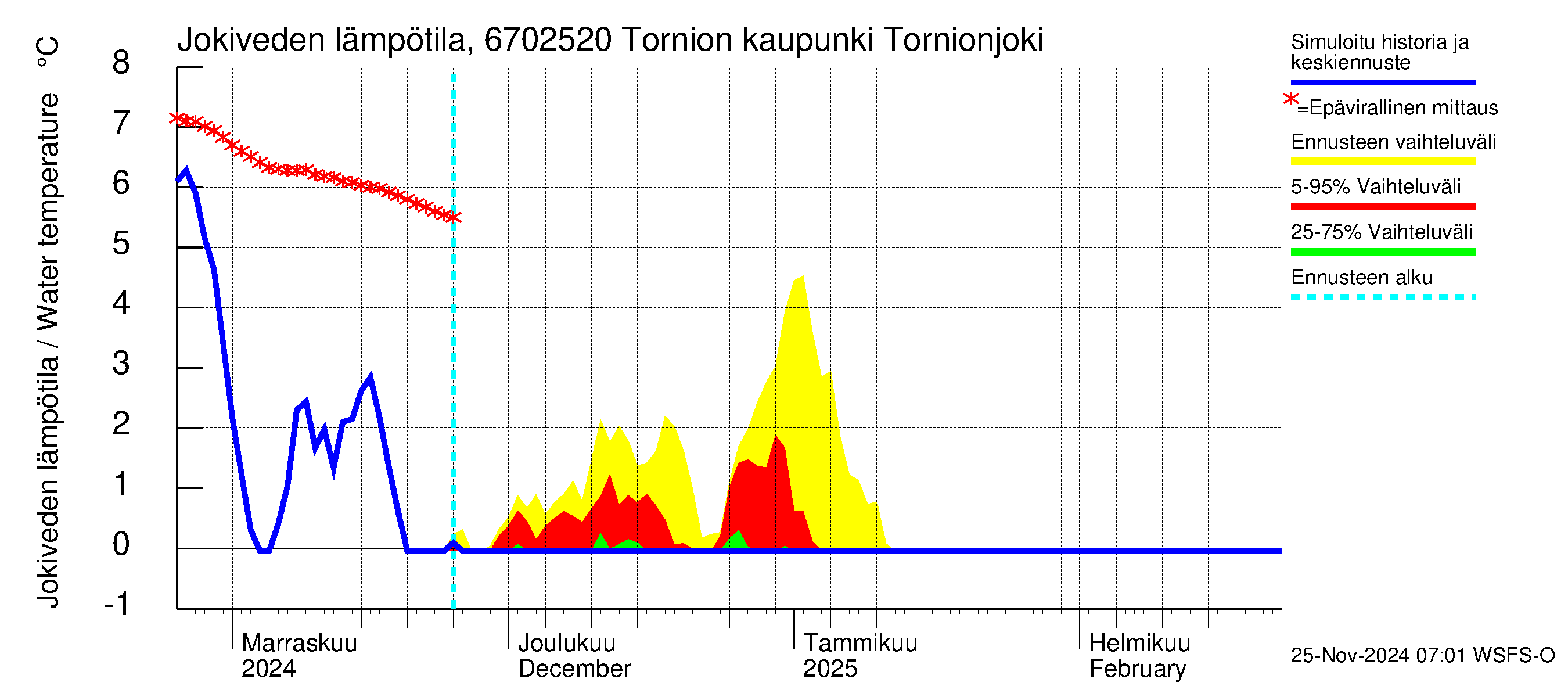 Tornionjoen vesistöalue - Tornionjoki, Tornion kaupunki: Jokiveden lämpötila