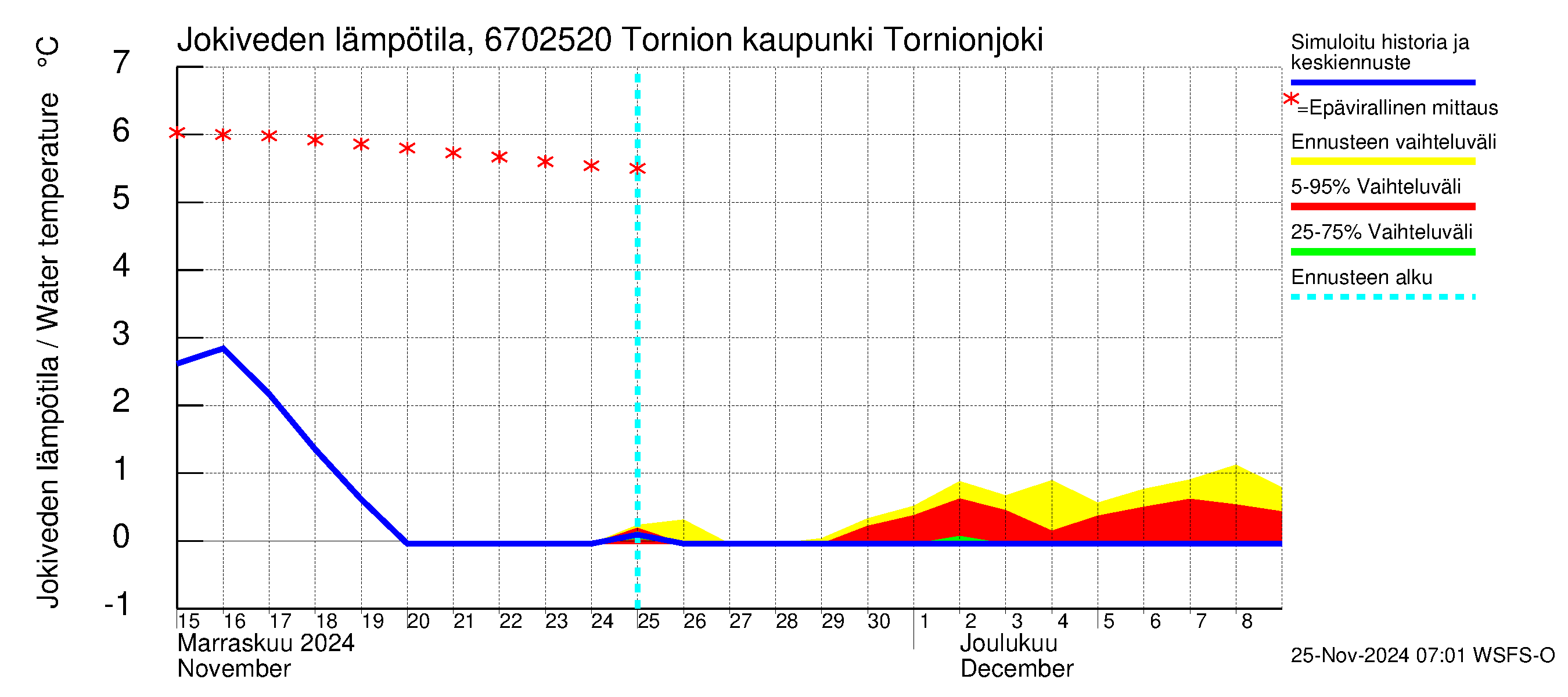 Tornionjoen vesistöalue - Tornionjoki, Tornion kaupunki: Jokiveden lämpötila