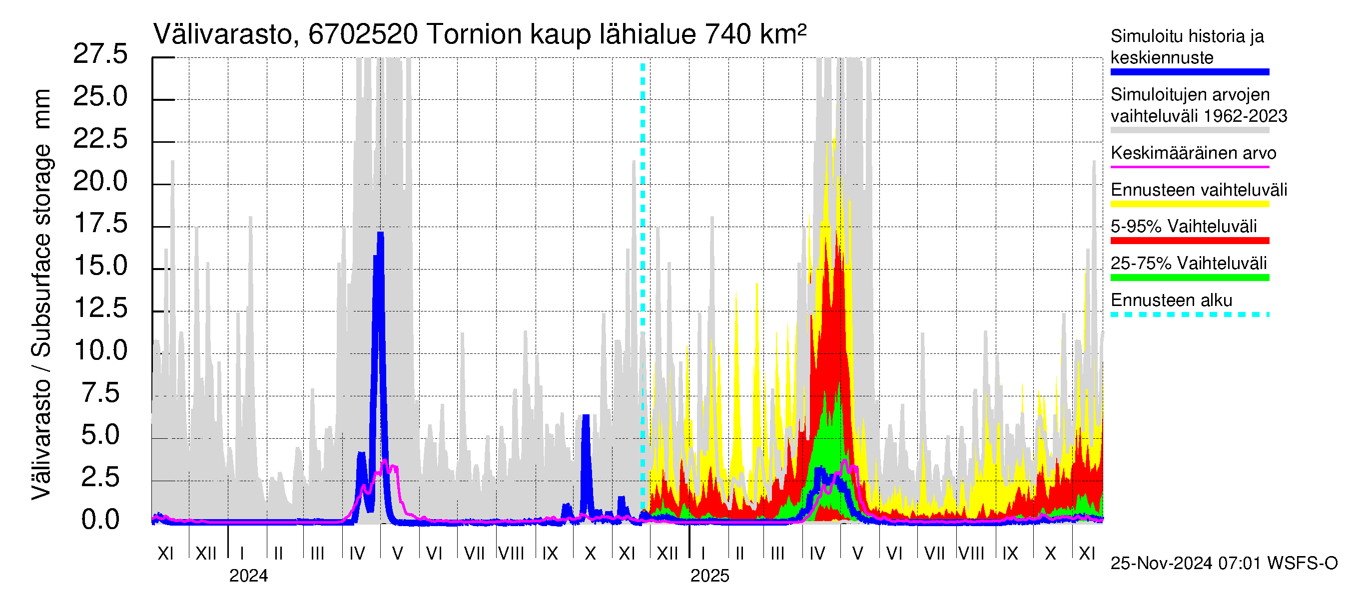 Tornionjoen vesistöalue - Tornionjoki, Tornion kaupunki: Välivarasto