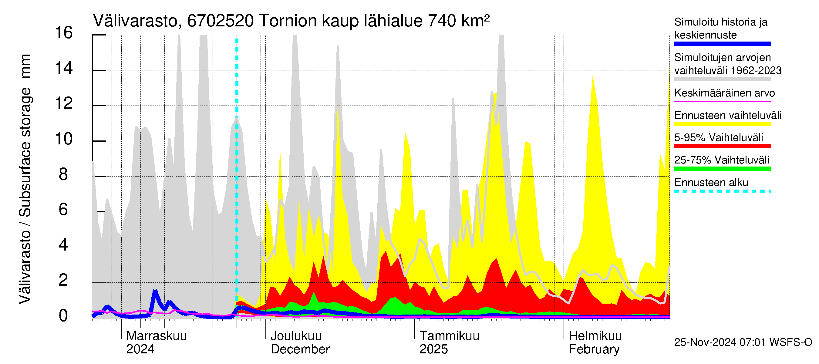 Tornionjoen vesistöalue - Tornionjoki, Tornion kaupunki: Välivarasto