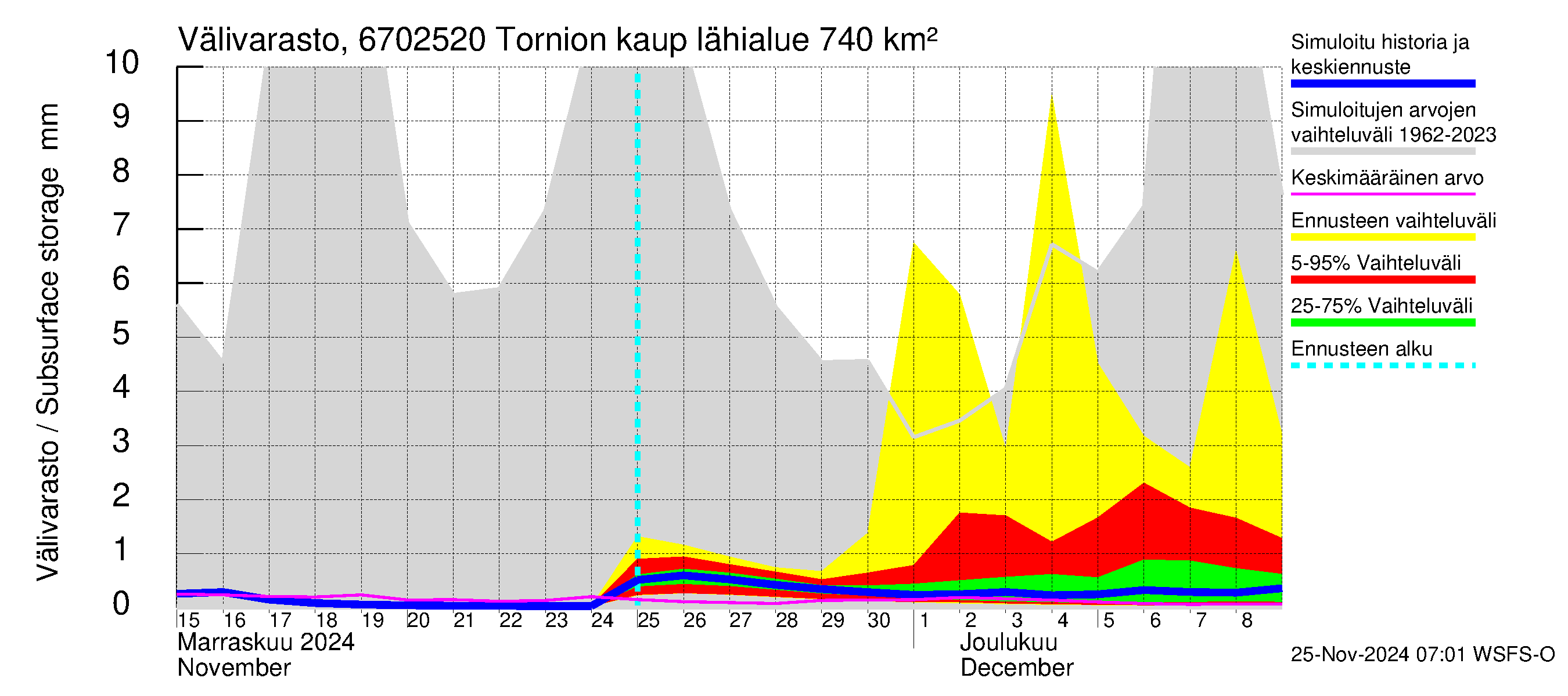 Tornionjoen vesistöalue - Tornionjoki, Tornion kaupunki: Välivarasto