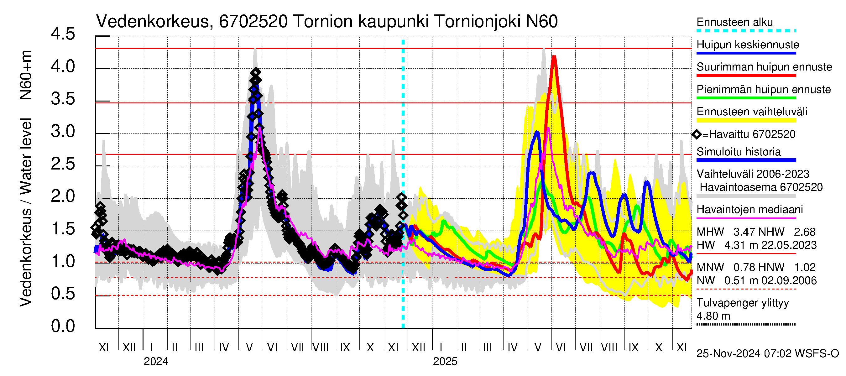 Tornionjoen vesistöalue - Tornionjoki, Tornion kaupunki: Vedenkorkeus - huippujen keski- ja ääriennusteet