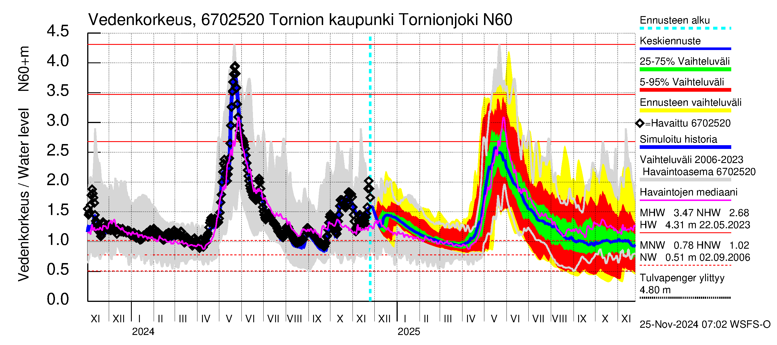 Tornionjoen vesistöalue - Tornionjoki, Tornion kaupunki: Vedenkorkeus - jakaumaennuste