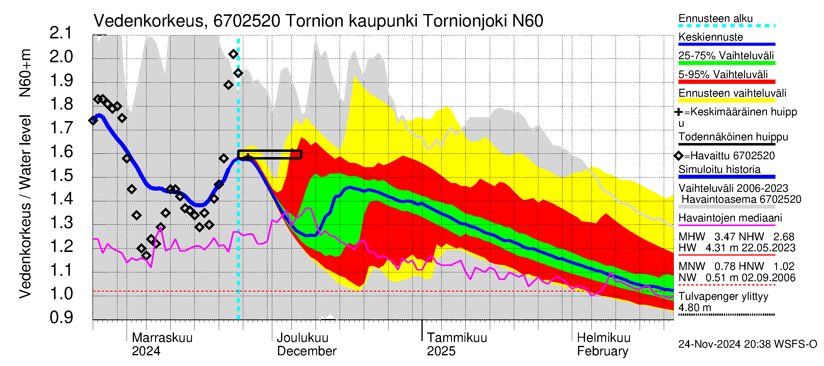 Tornionjoen vesistöalue - Tornionjoki, Tornion kaupunki: Vedenkorkeus - jakaumaennuste