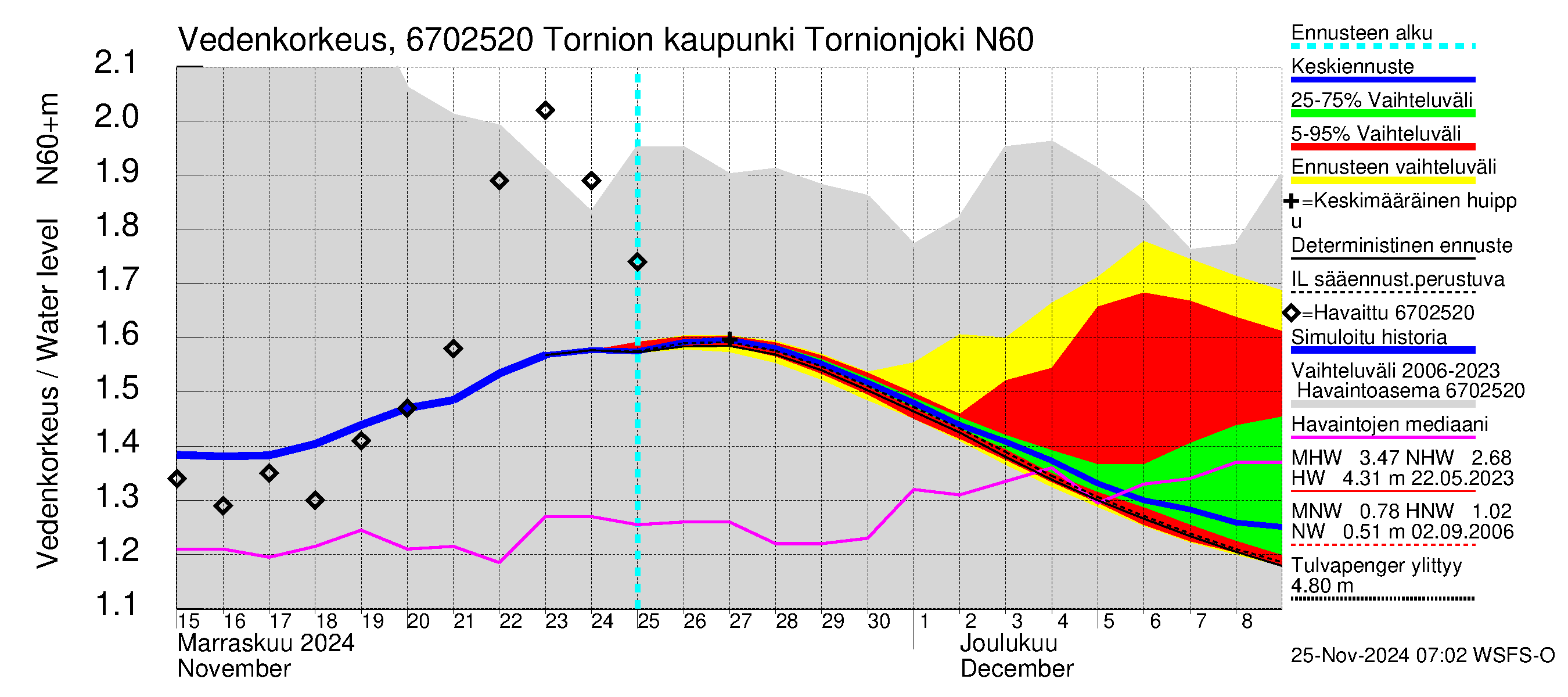 Tornionjoen vesistöalue - Tornionjoki, Tornion kaupunki: Vedenkorkeus - jakaumaennuste