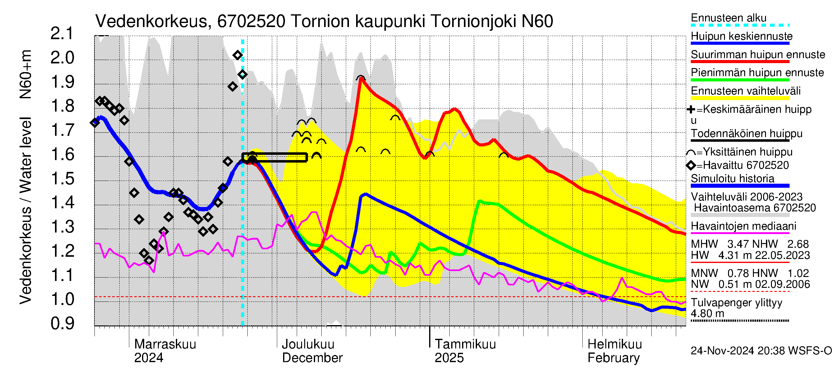 Tornionjoen vesistöalue - Tornionjoki, Tornion kaupunki: Vedenkorkeus - huippujen keski- ja ääriennusteet