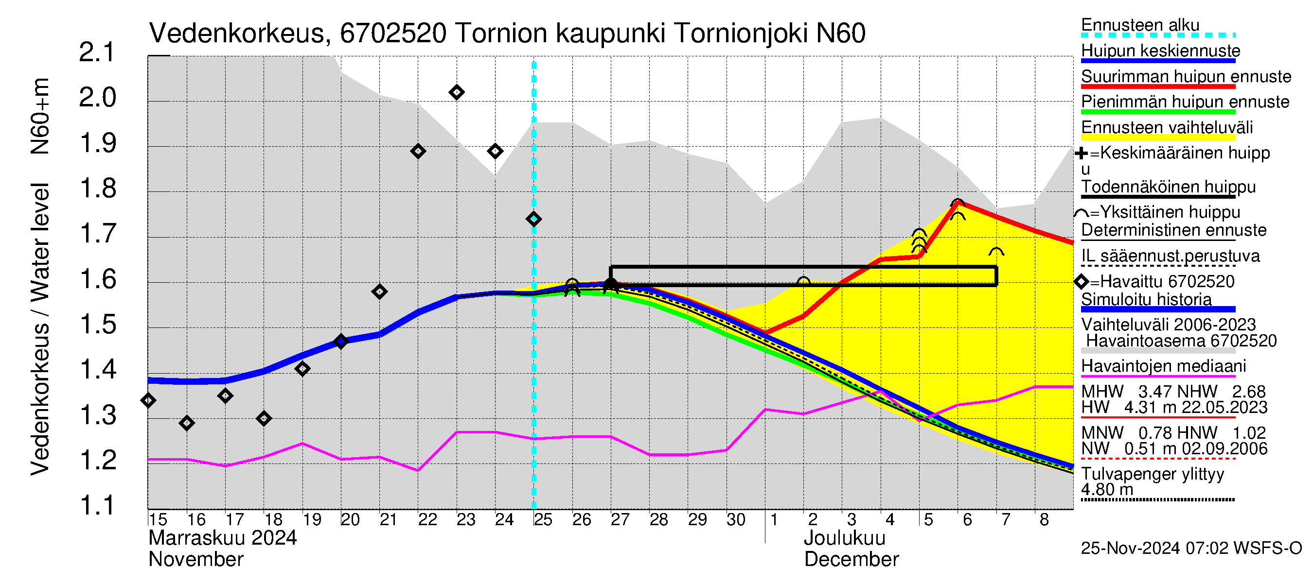 Tornionjoen vesistöalue - Tornionjoki, Tornion kaupunki: Vedenkorkeus - huippujen keski- ja ääriennusteet