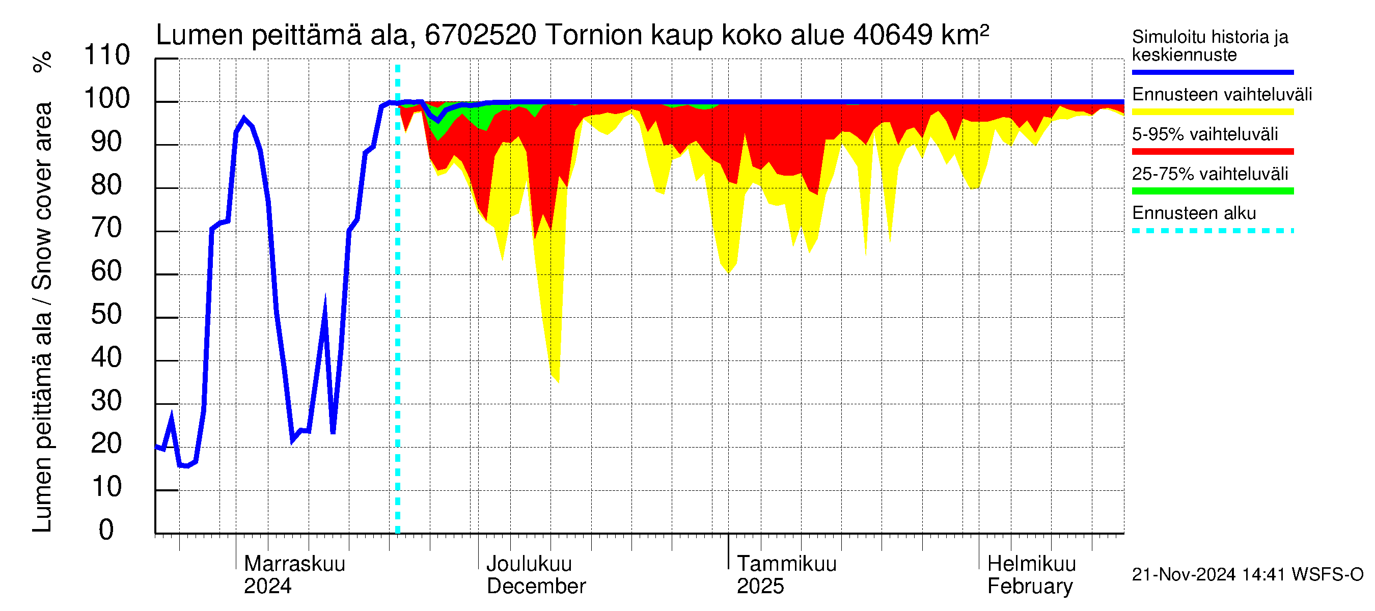 Tornionjoen vesistöalue - Tornionjoki, Tornion kaupunki: Lumen peittämä ala