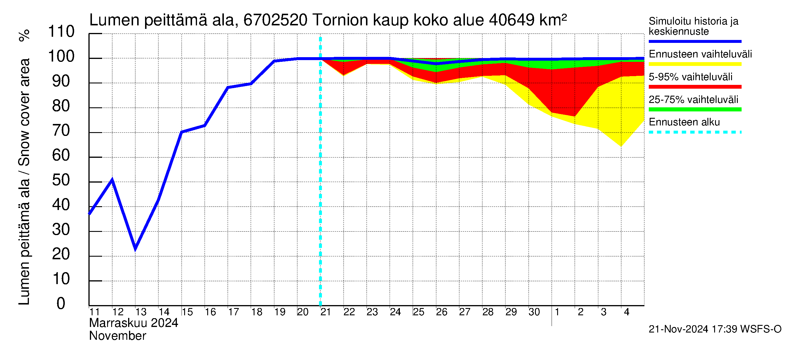 Tornionjoen vesistöalue - Tornionjoki, Tornion kaupunki: Lumen peittämä ala