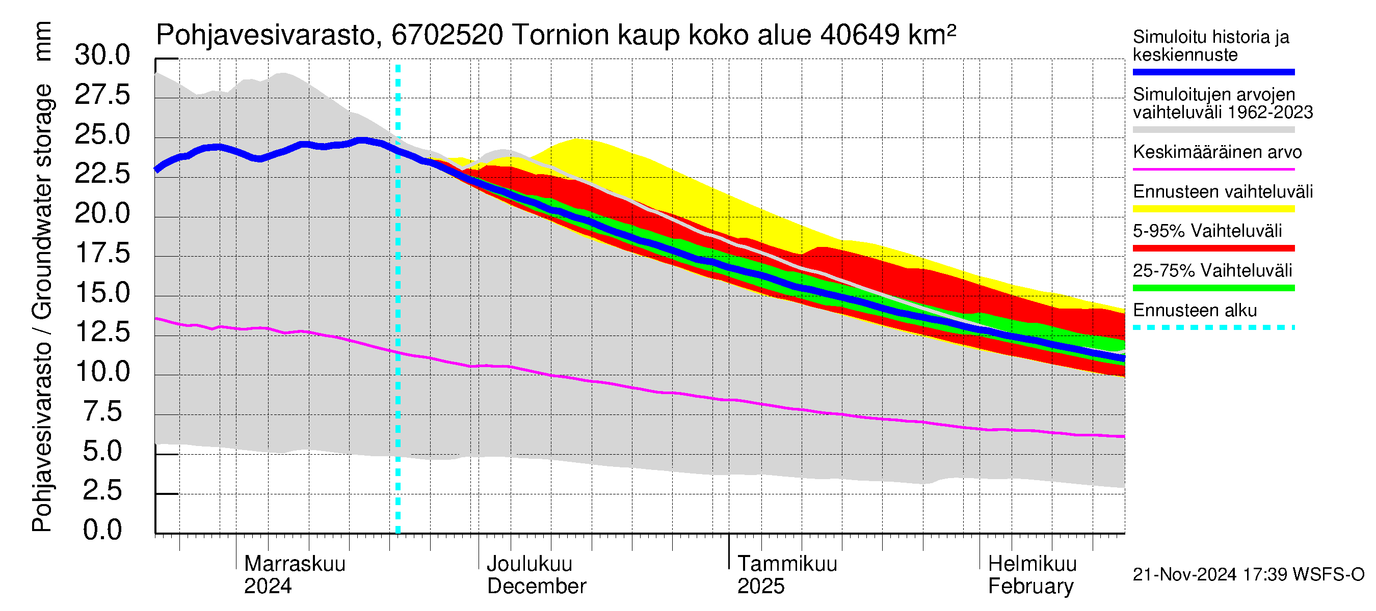 Tornionjoen vesistöalue - Tornionjoki, Tornion kaupunki: Pohjavesivarasto