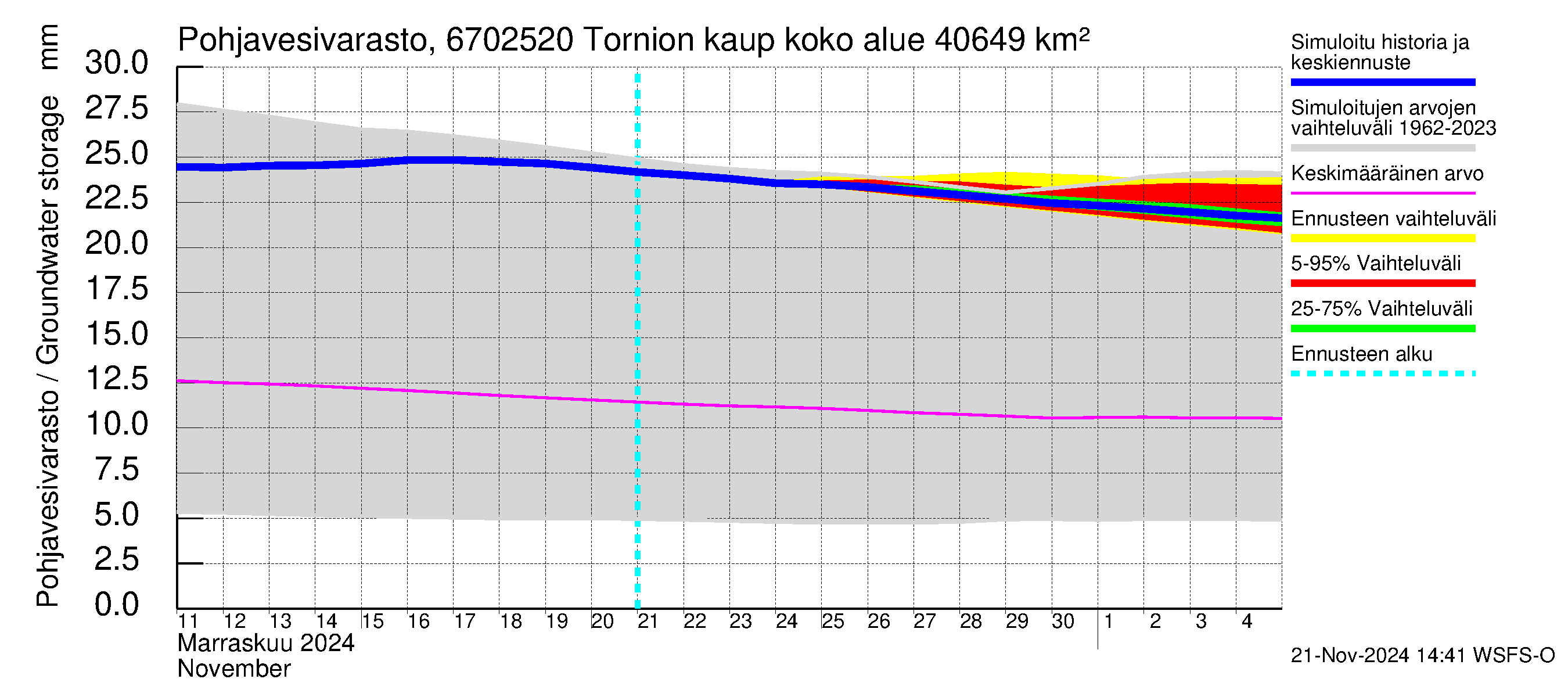 Tornionjoen vesistöalue - Tornionjoki, Tornion kaupunki: Pohjavesivarasto