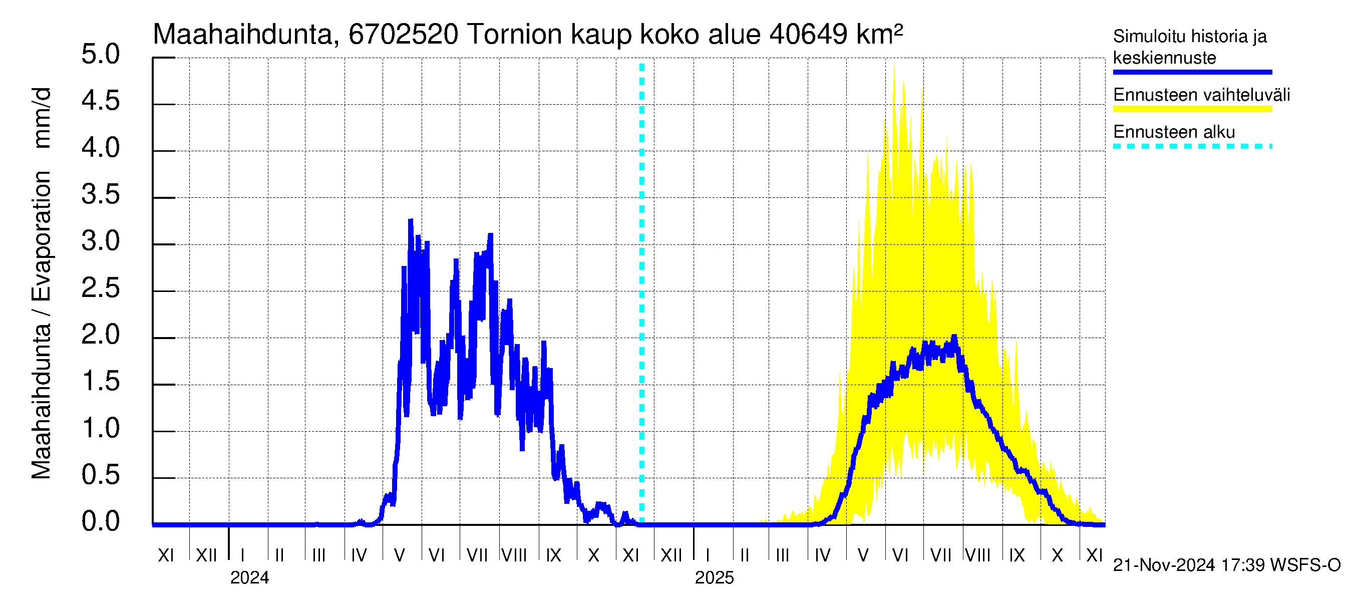 Tornionjoen vesistöalue - Tornionjoki, Tornion kaupunki: Haihdunta maa-alueelta