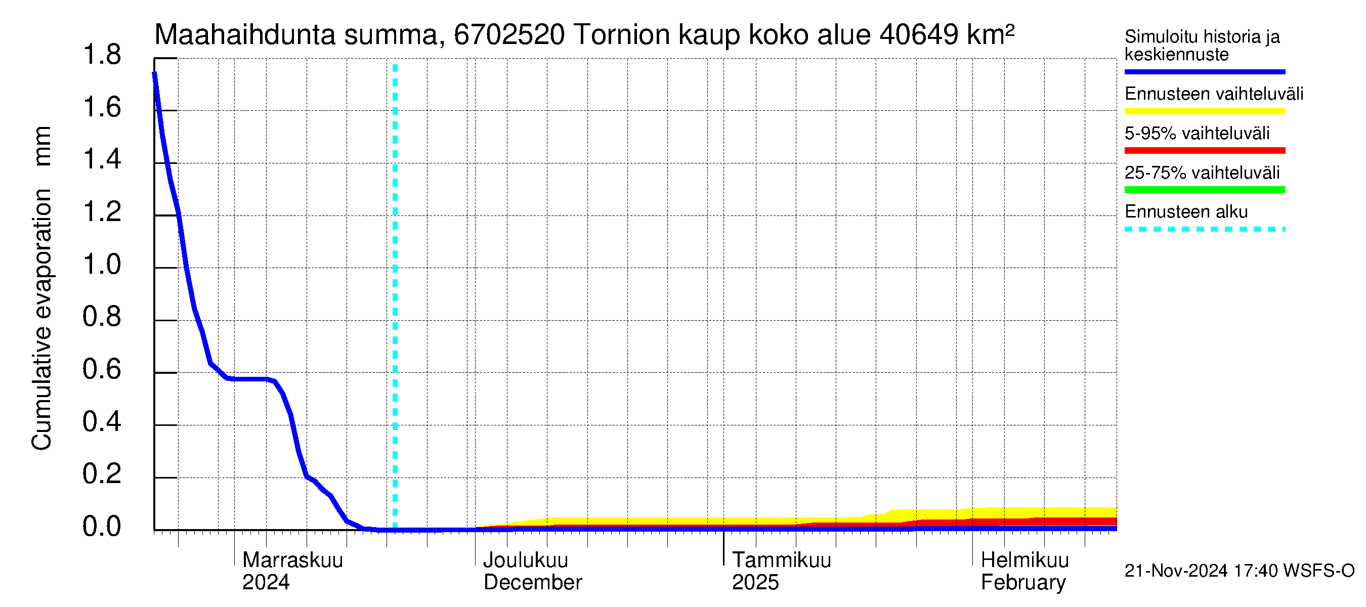 Tornionjoen vesistöalue - Tornionjoki, Tornion kaupunki: Haihdunta maa-alueelta - summa