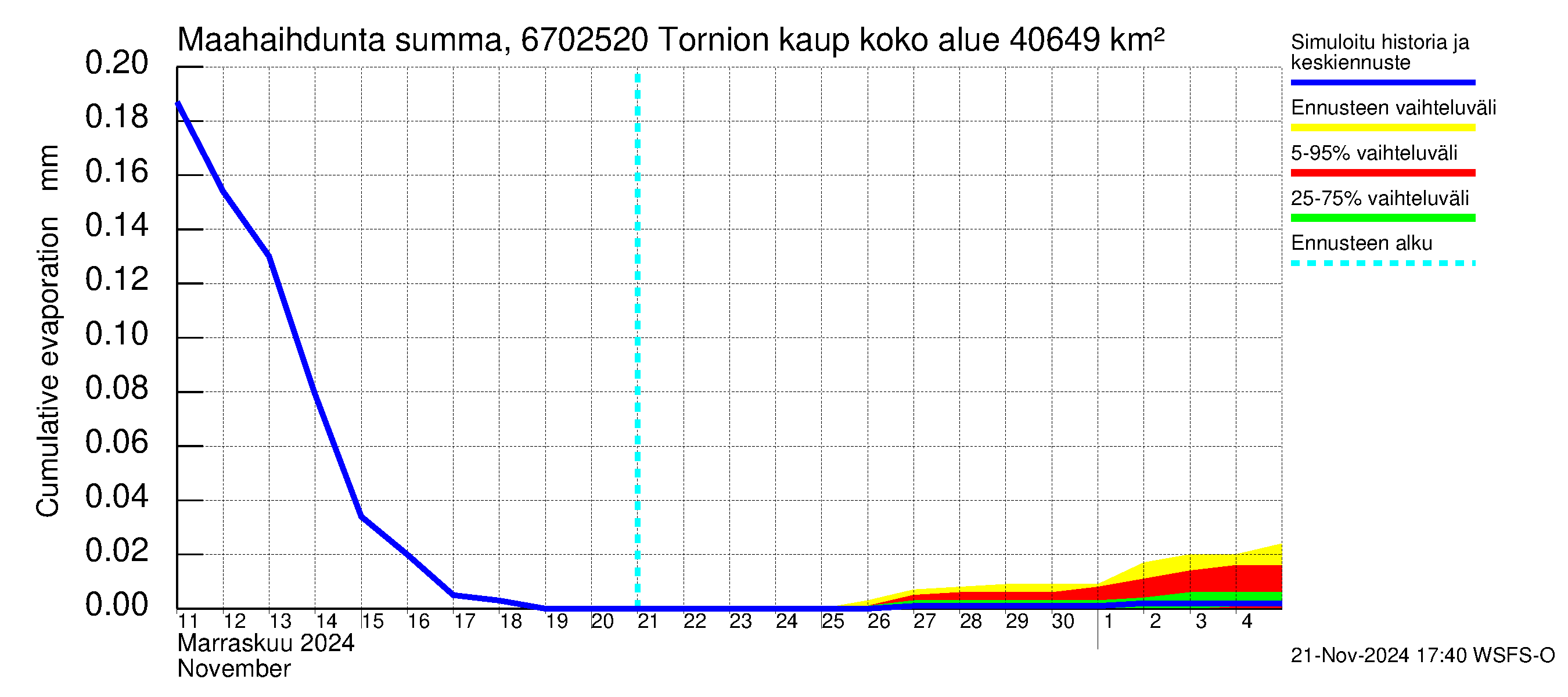 Tornionjoen vesistöalue - Tornionjoki, Tornion kaupunki: Haihdunta maa-alueelta - summa