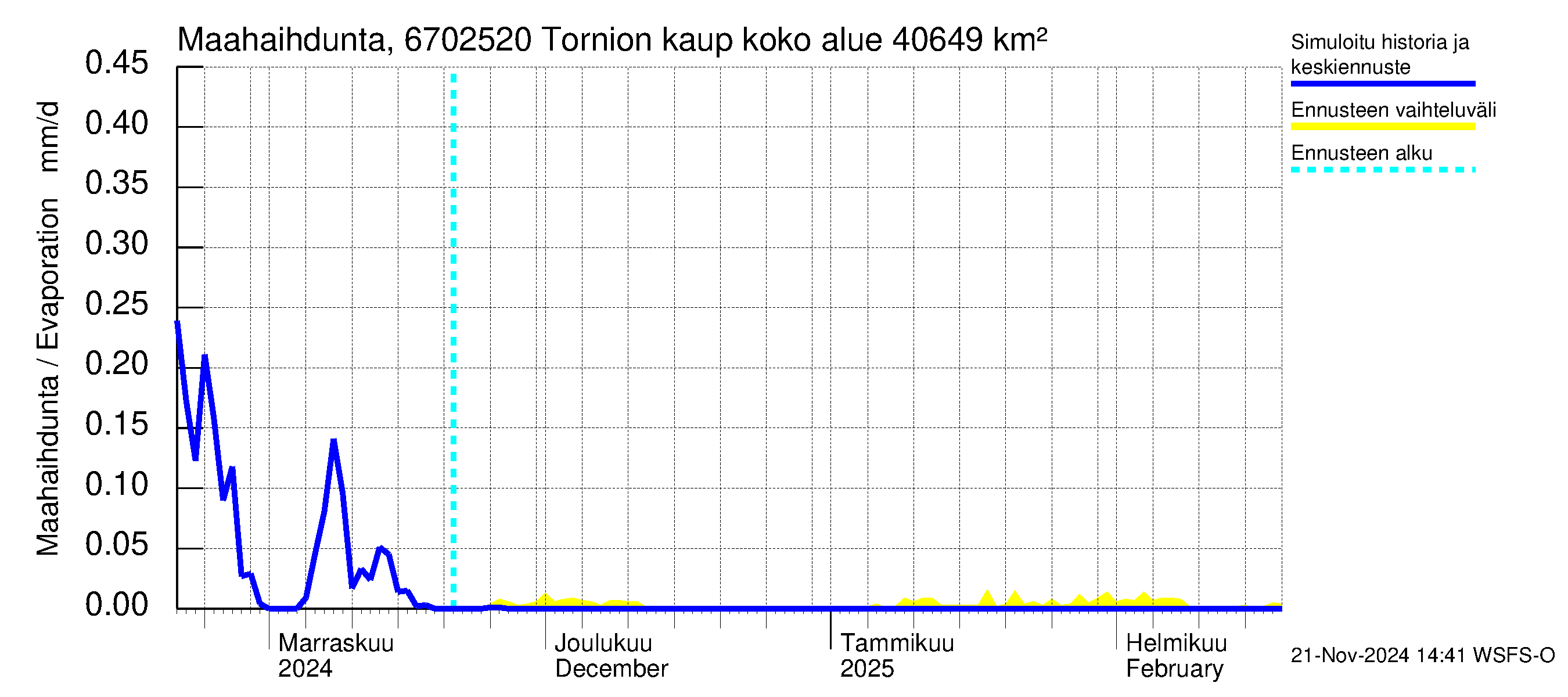 Tornionjoen vesistöalue - Tornionjoki, Tornion kaupunki: Haihdunta maa-alueelta