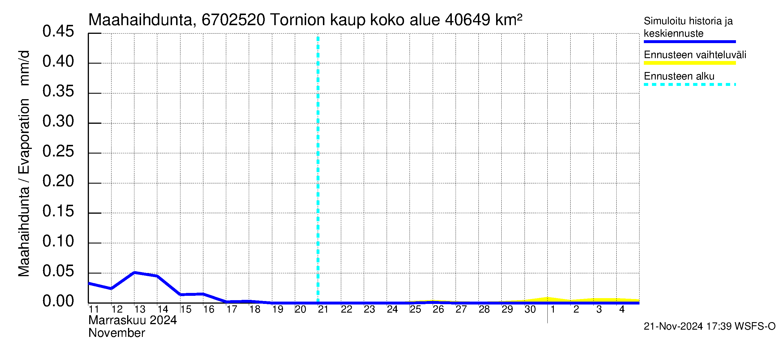 Tornionjoen vesistöalue - Tornionjoki, Tornion kaupunki: Haihdunta maa-alueelta