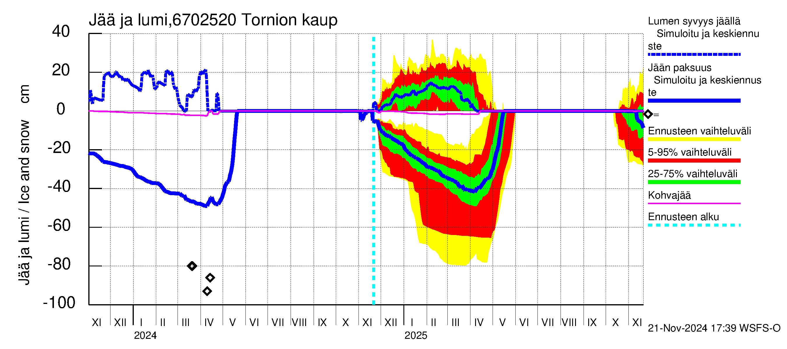 Tornionjoen vesistöalue - Tornionjoki, Tornion kaupunki: Jään paksuus